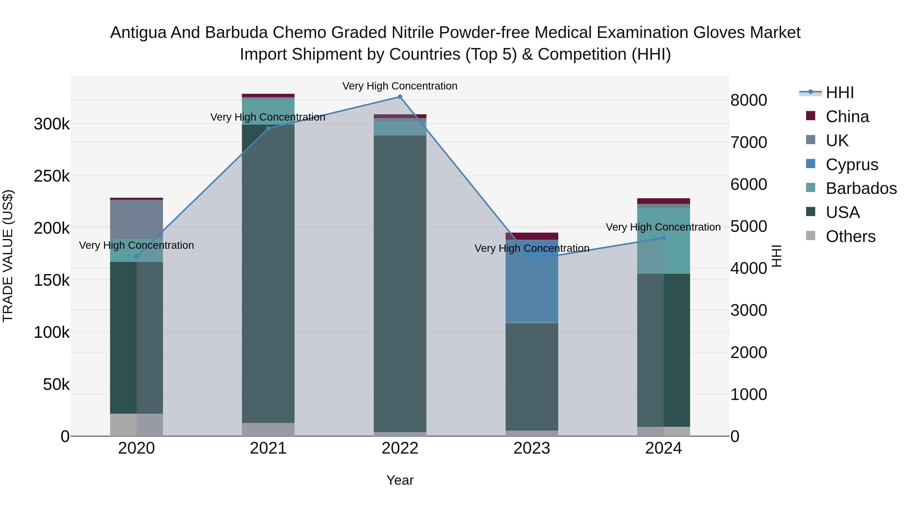 Antigua and Barbuda Chemo Graded Nitrile Powder-free Medical Examination Gloves Market Top 5 Importing Countries and Market Competition (HHI) Analysis
