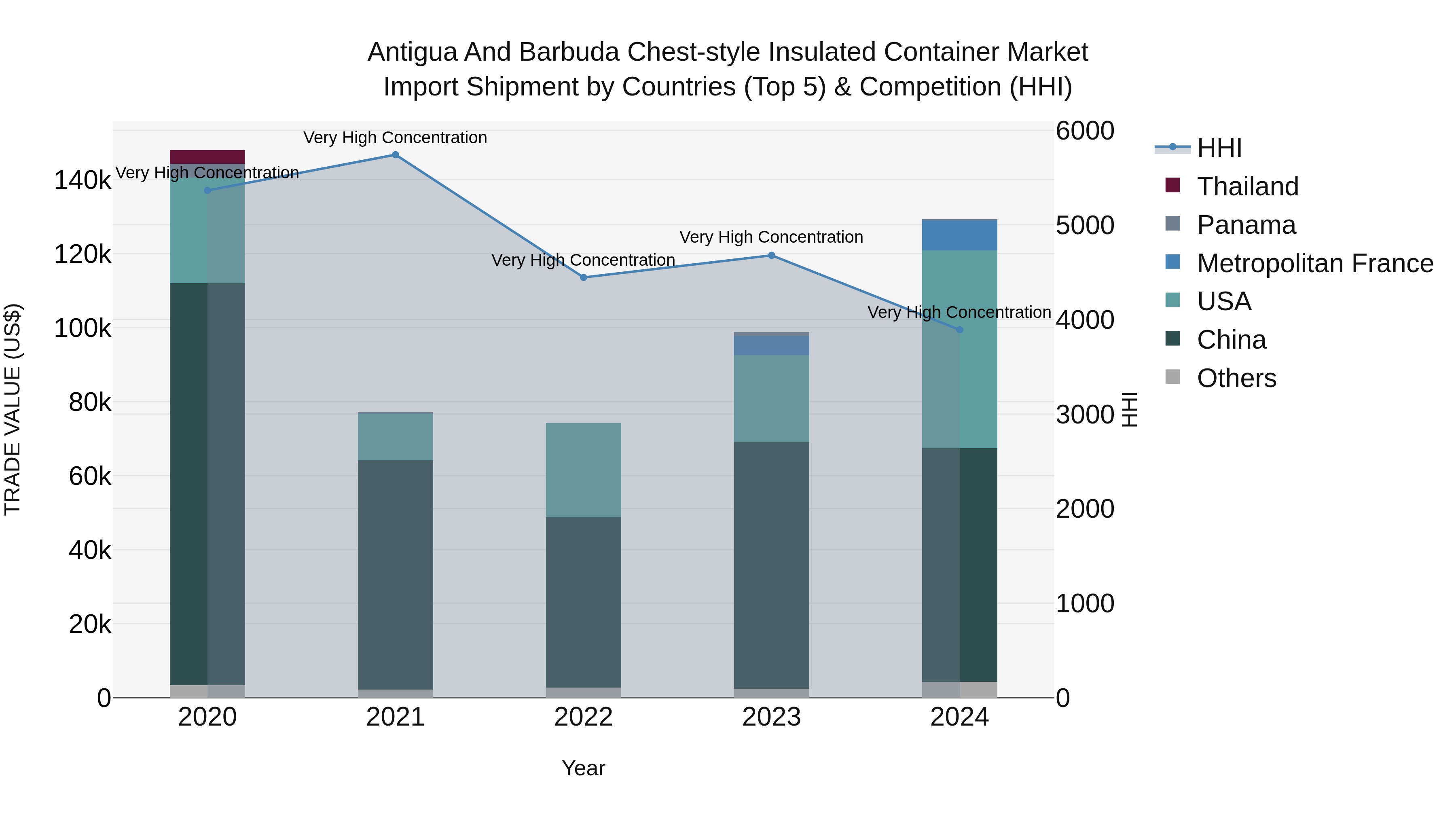 Antigua and Barbuda Chest-style Insulated Container Market Top 5 Importing Countries and Market Competition (HHI) Analysis