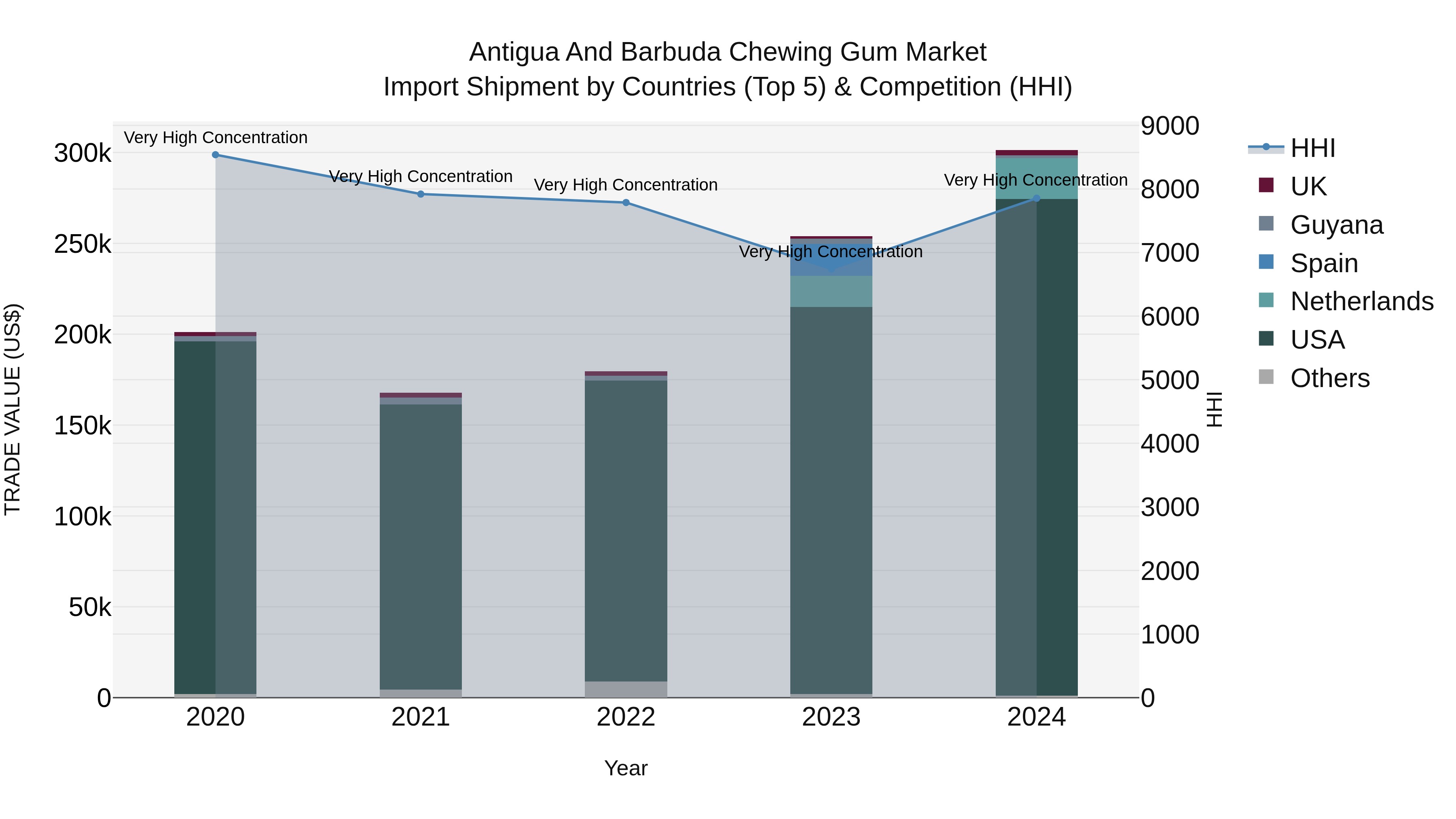Antigua and Barbuda Chewing Gum Market Top 5 Importing Countries and Market Competition (HHI) Analysis