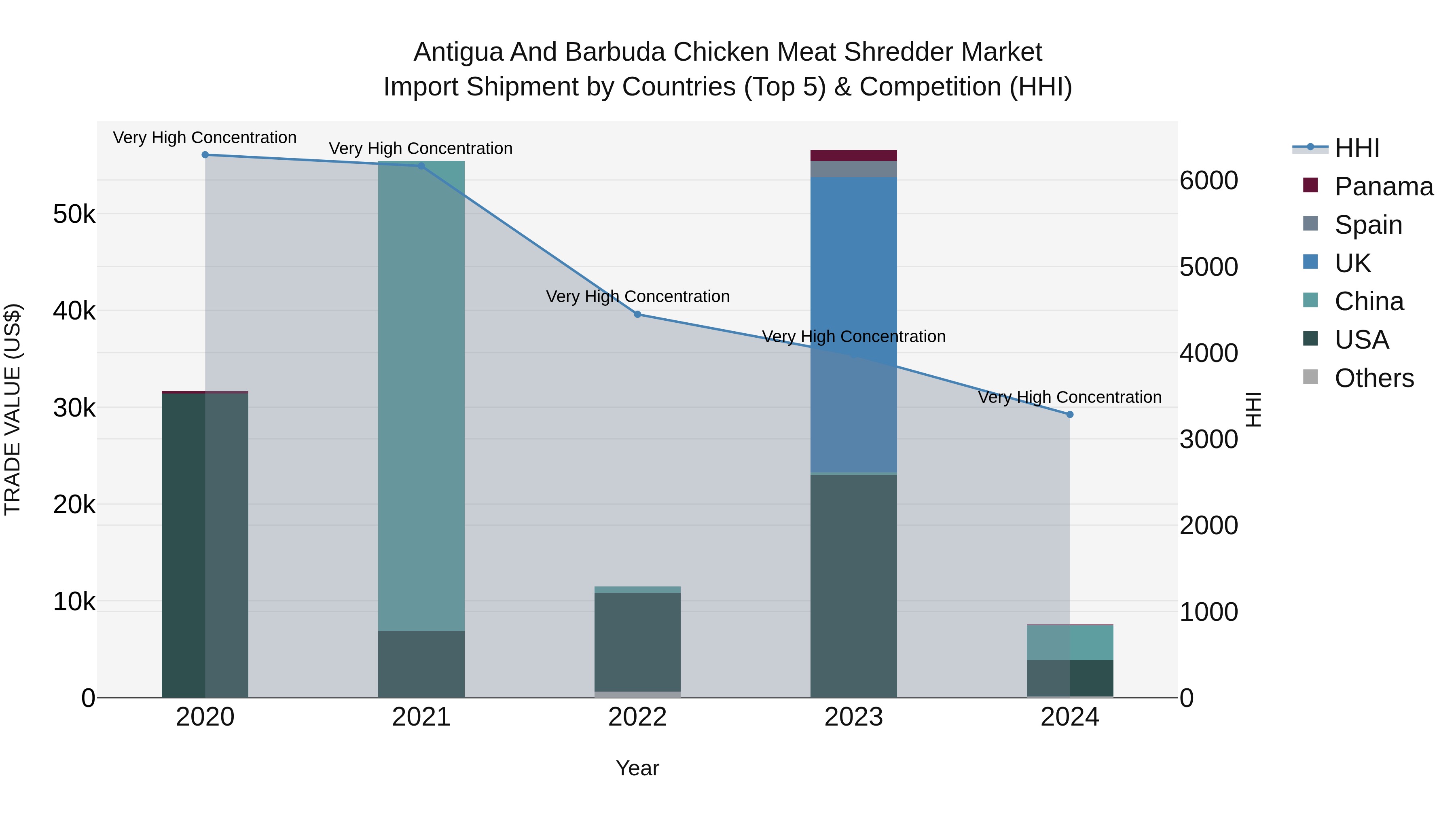 Antigua and Barbuda Chicken Meat Shredder Market Top 5 Importing Countries and Market Competition (HHI) Analysis