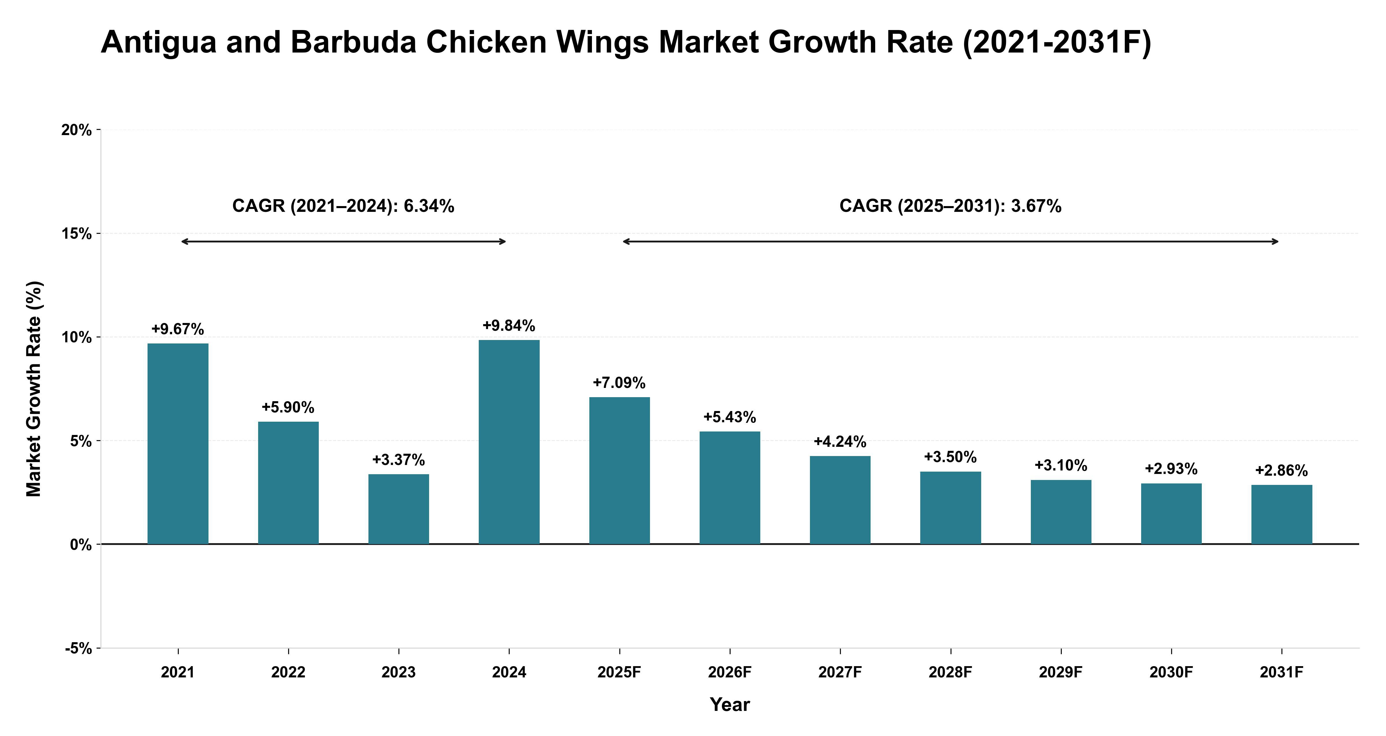 Antigua and Barbuda Chicken Wings Market Year-wise Growth Rate (2021-2031F)