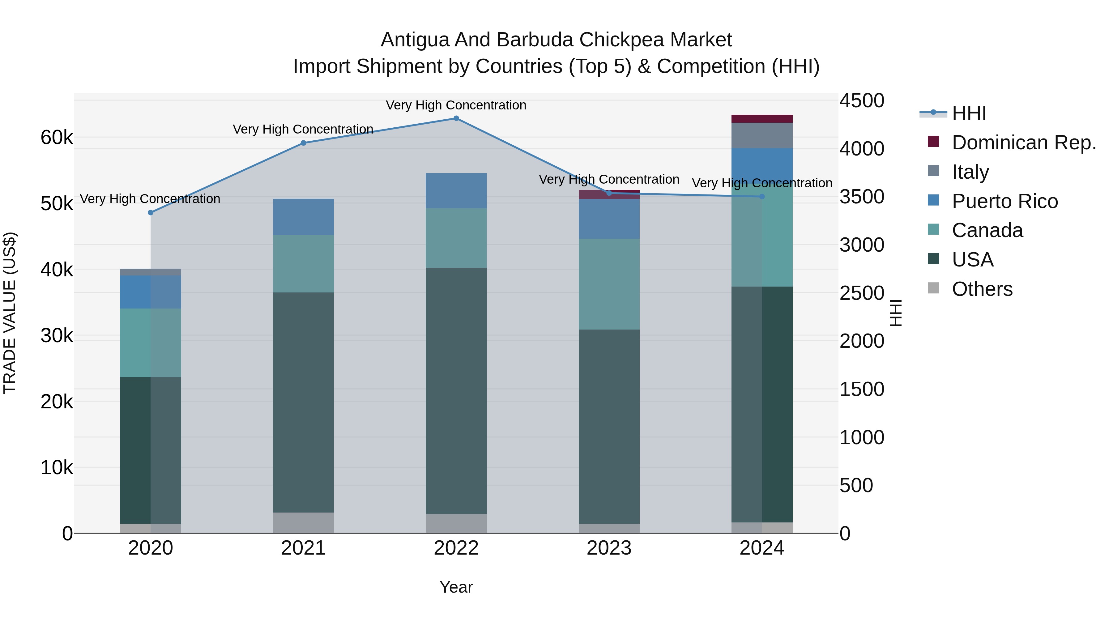 Antigua and Barbuda Chickpea Market Top 5 Importing Countries and Market Competition (HHI) Analysis