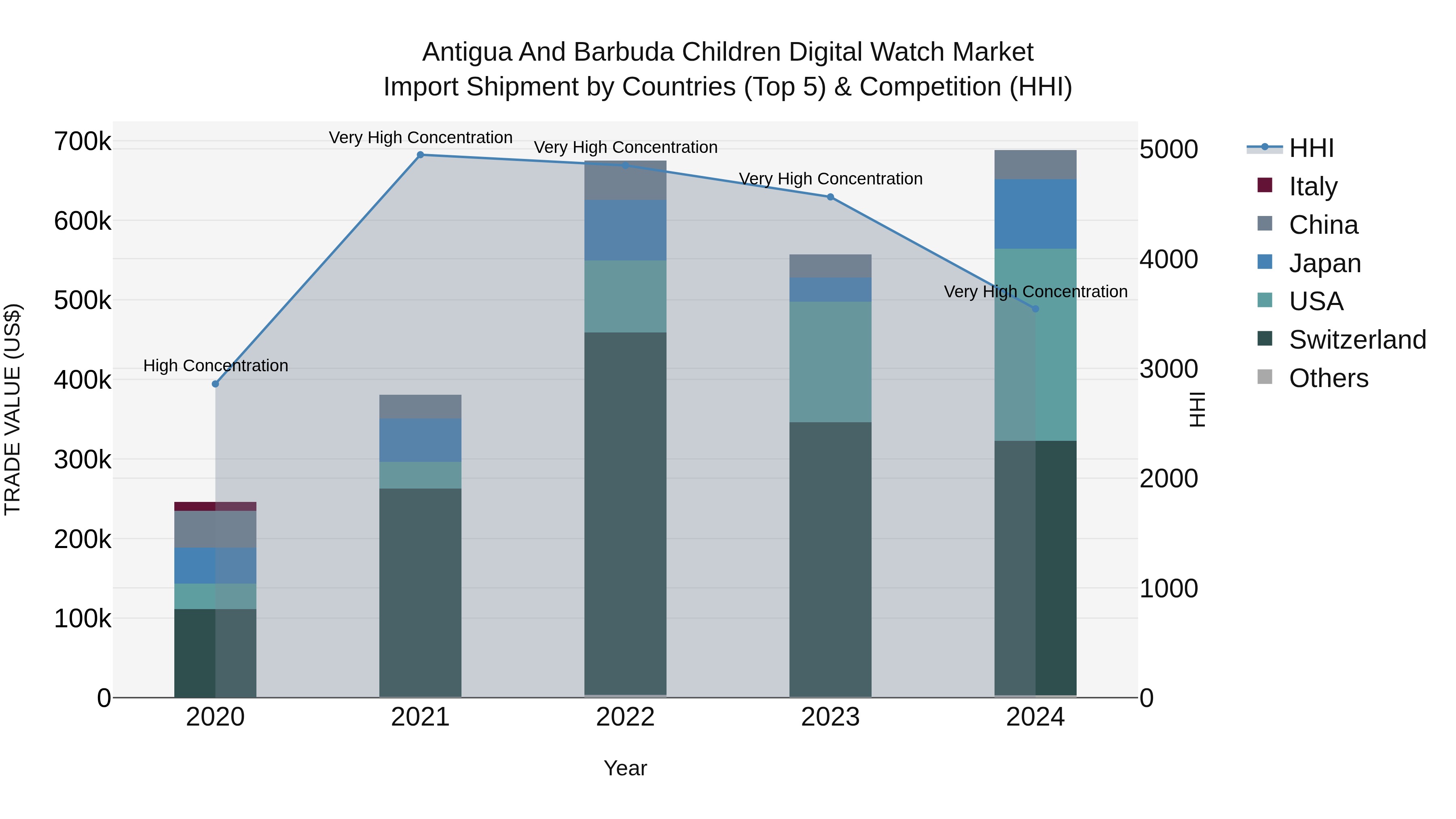 Antigua and Barbuda Children Digital Watch Market Top 5 Importing Countries and Market Competition (HHI) Analysis