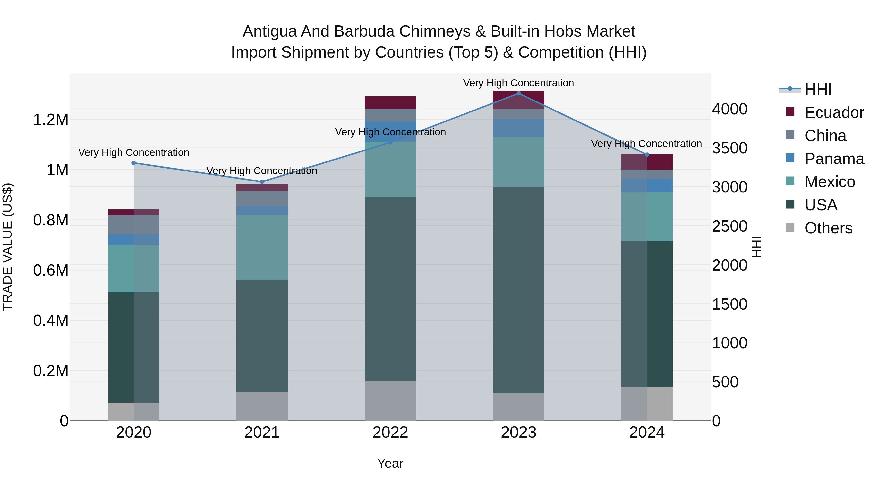 Antigua and Barbuda Chimneys & Built-in Hobs Market Top 5 Importing Countries and Market Competition (HHI) Analysis