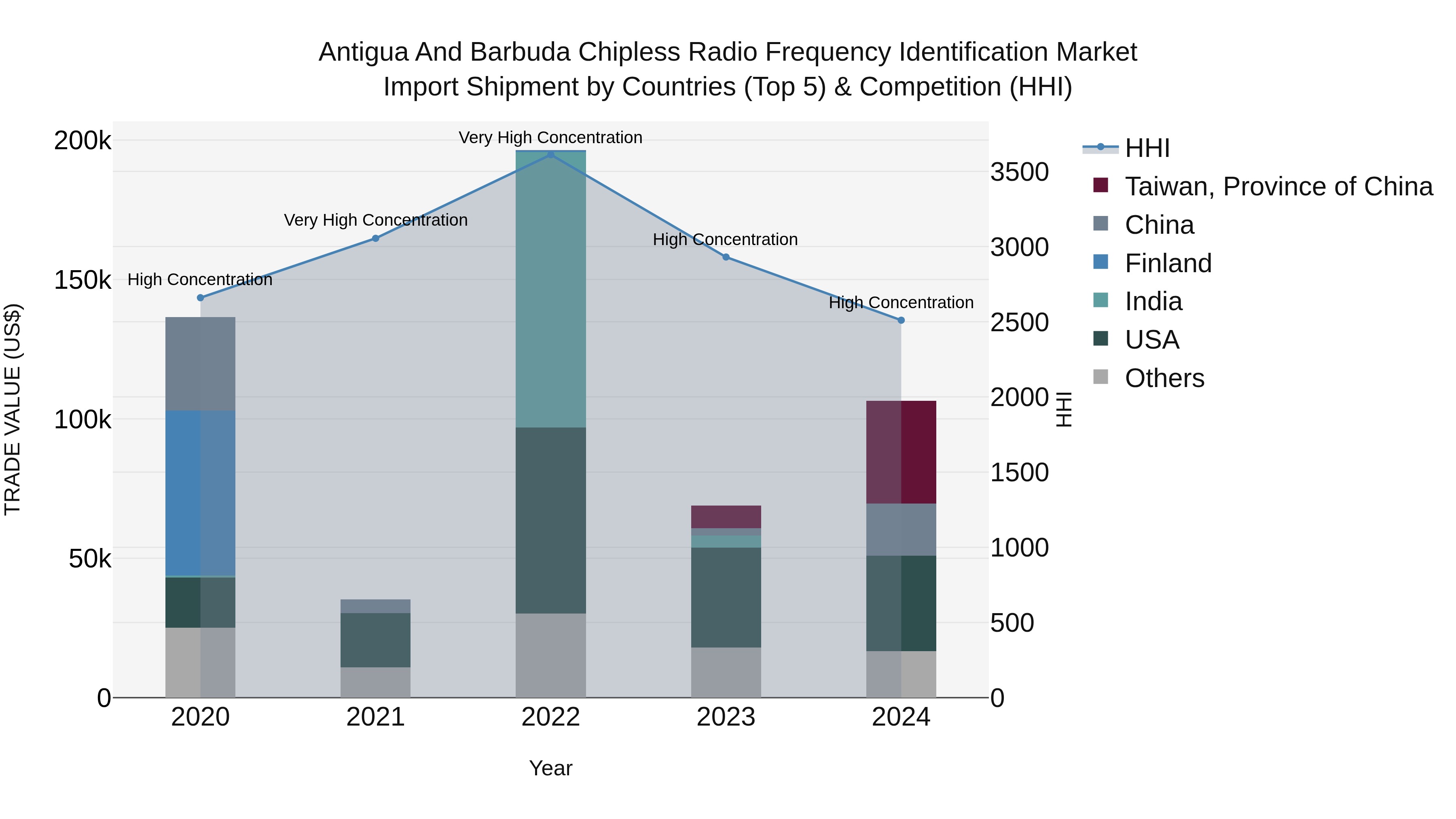 Antigua and Barbuda Chipless Radio Frequency Identification Market Top 5 Importing Countries and Market Competition (HHI) Analysis