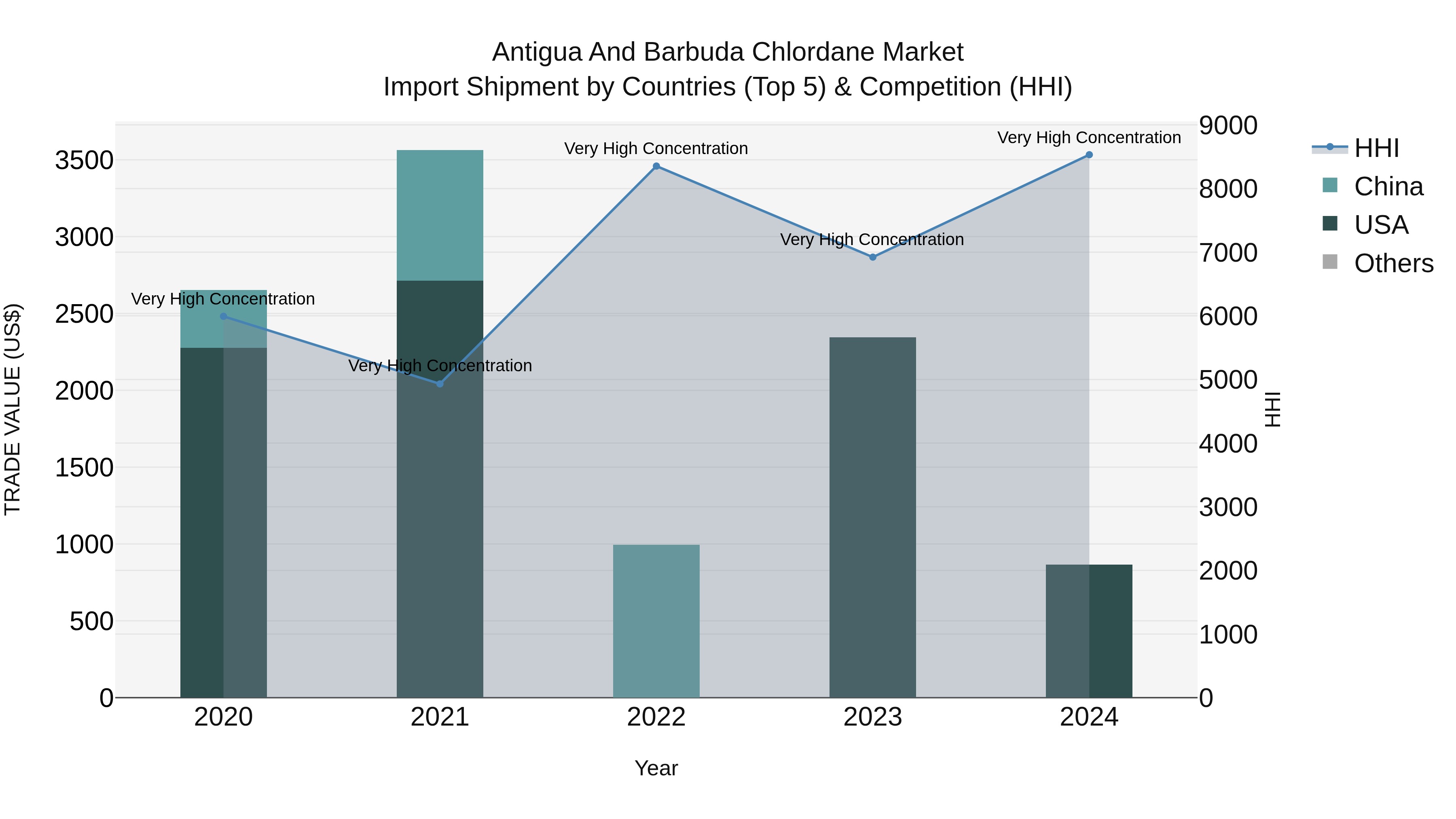 Antigua and Barbuda Chlordane Market Top 5 Importing Countries and Market Competition (HHI) Analysis