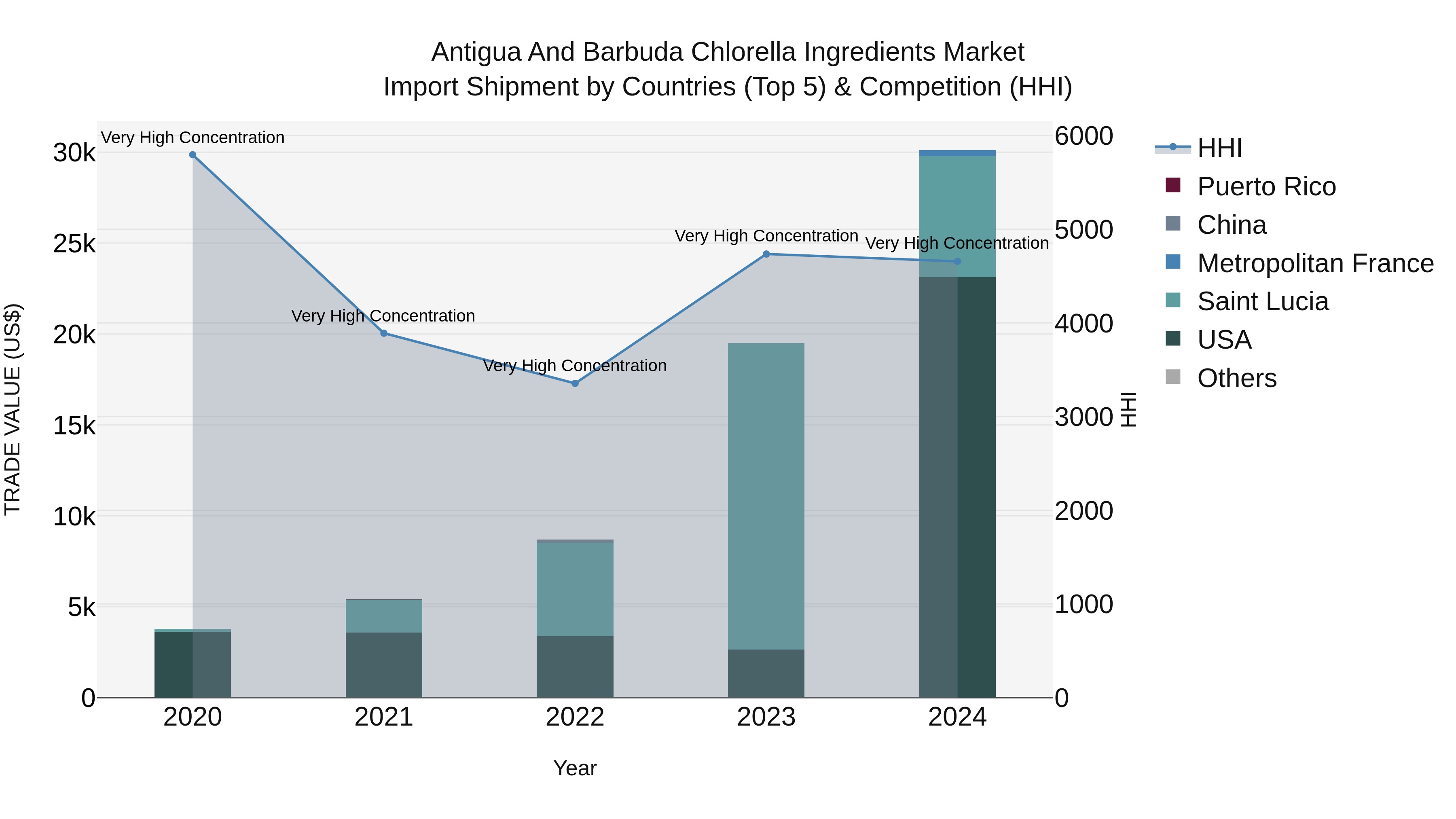 Antigua and Barbuda Chlorella Ingredients Market Top 5 Importing Countries and Market Competition (HHI) Analysis
