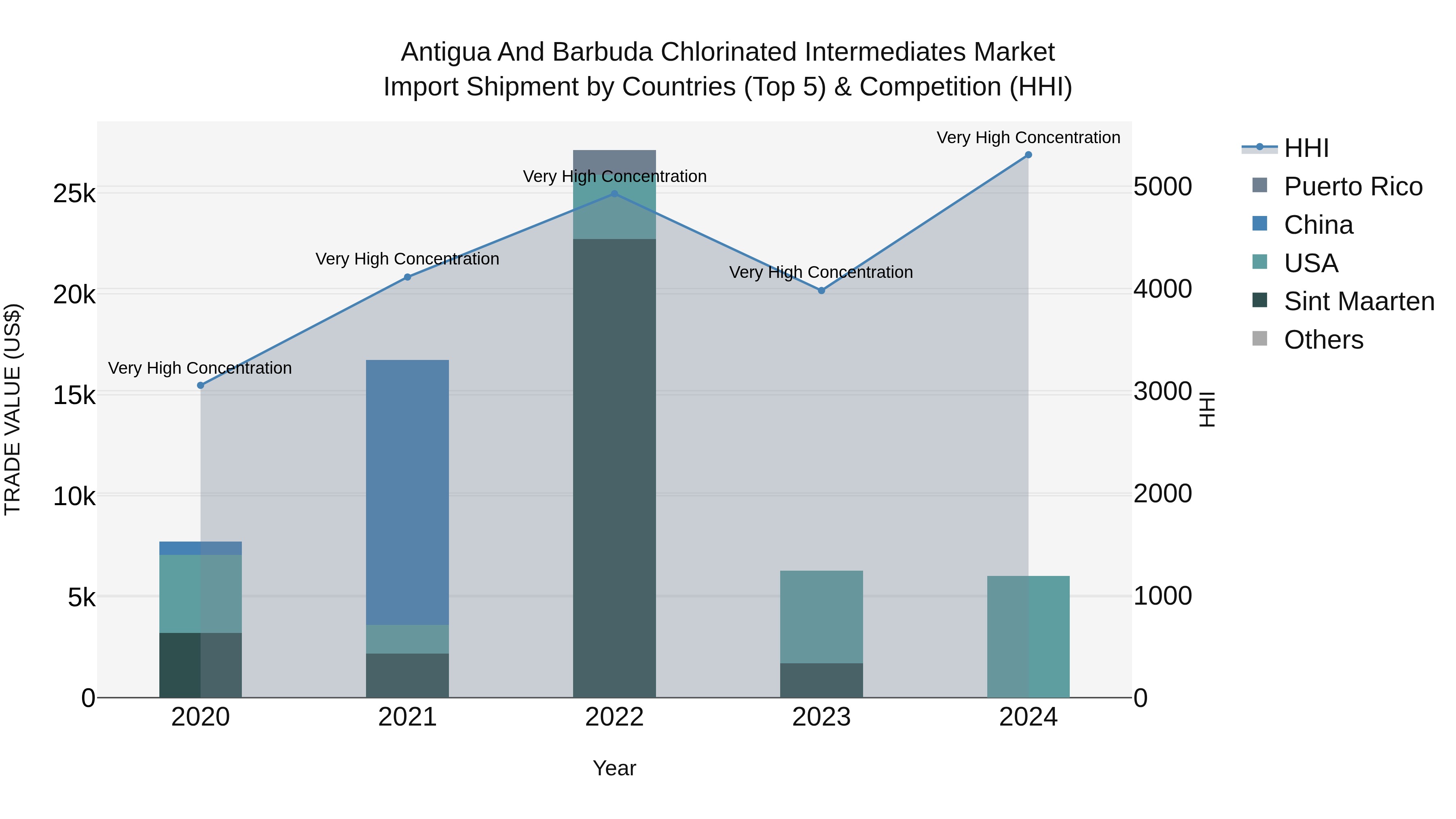 Antigua and Barbuda Chlorinated Intermediates Market Top 5 Importing Countries and Market Competition (HHI) Analysis