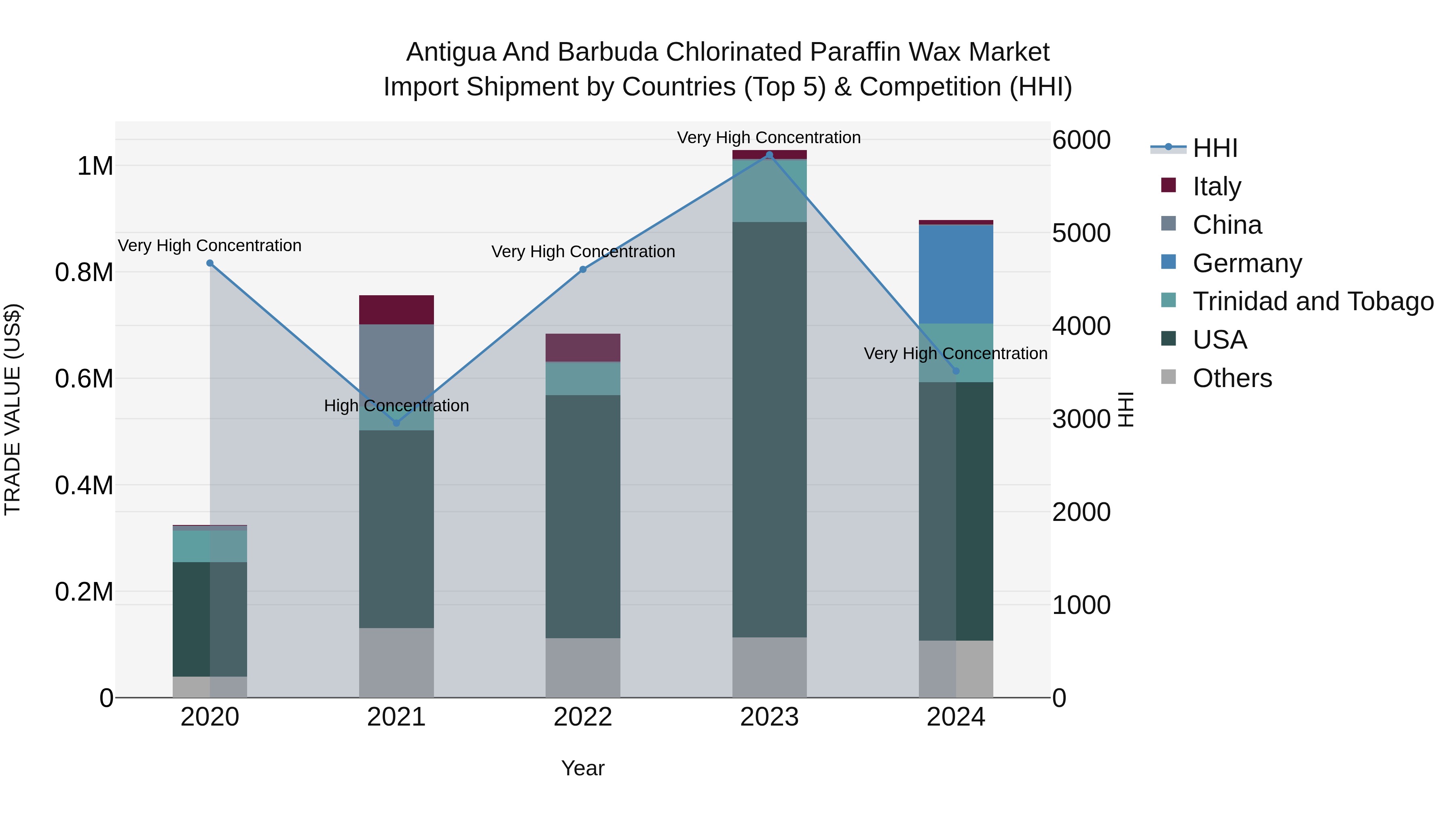 Antigua and Barbuda Chlorinated Paraffin Wax Market Top 5 Importing Countries and Market Competition (HHI) Analysis