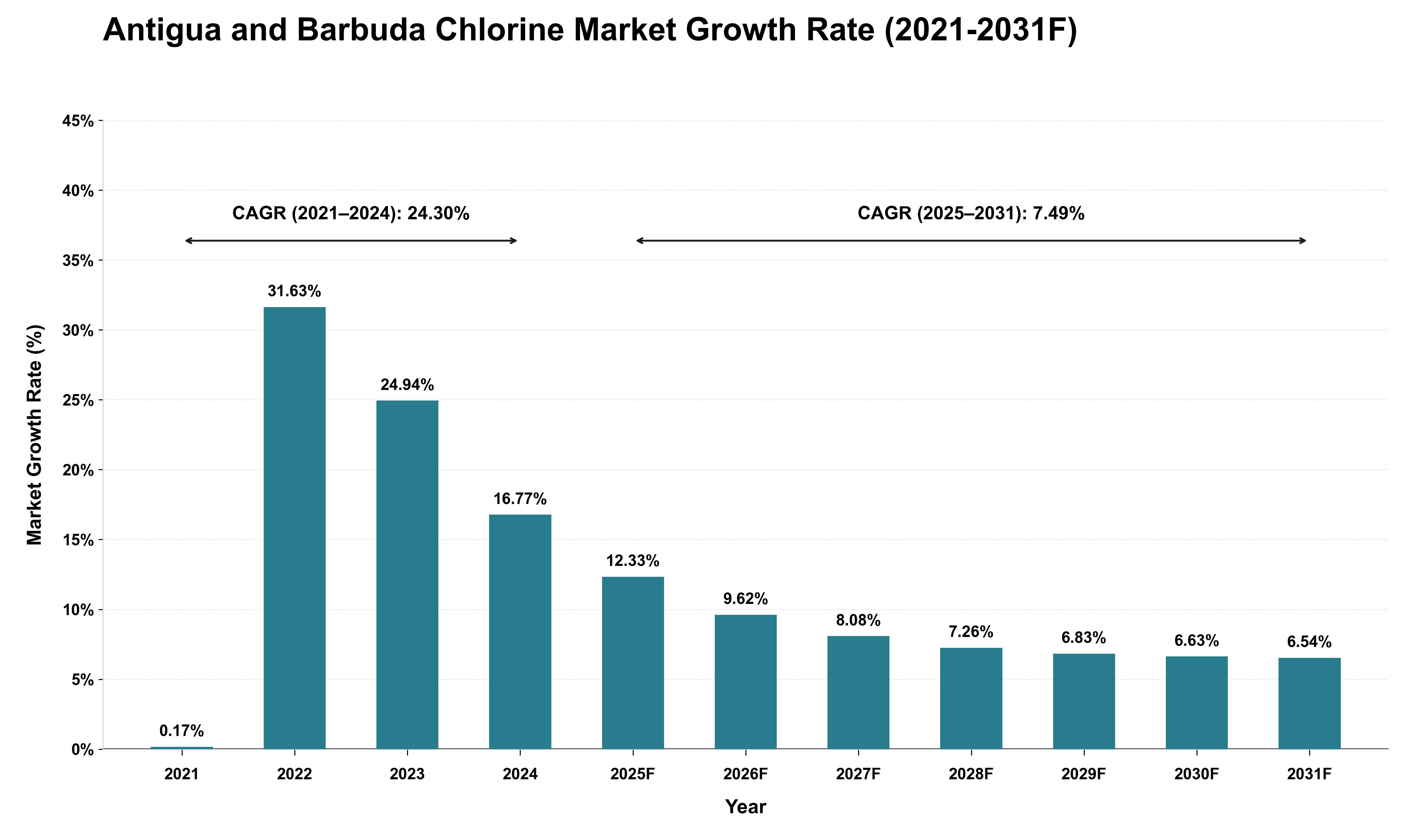 Antigua and Barbuda Chlorine Market Growth Rate Analysis (2021 - 2031)