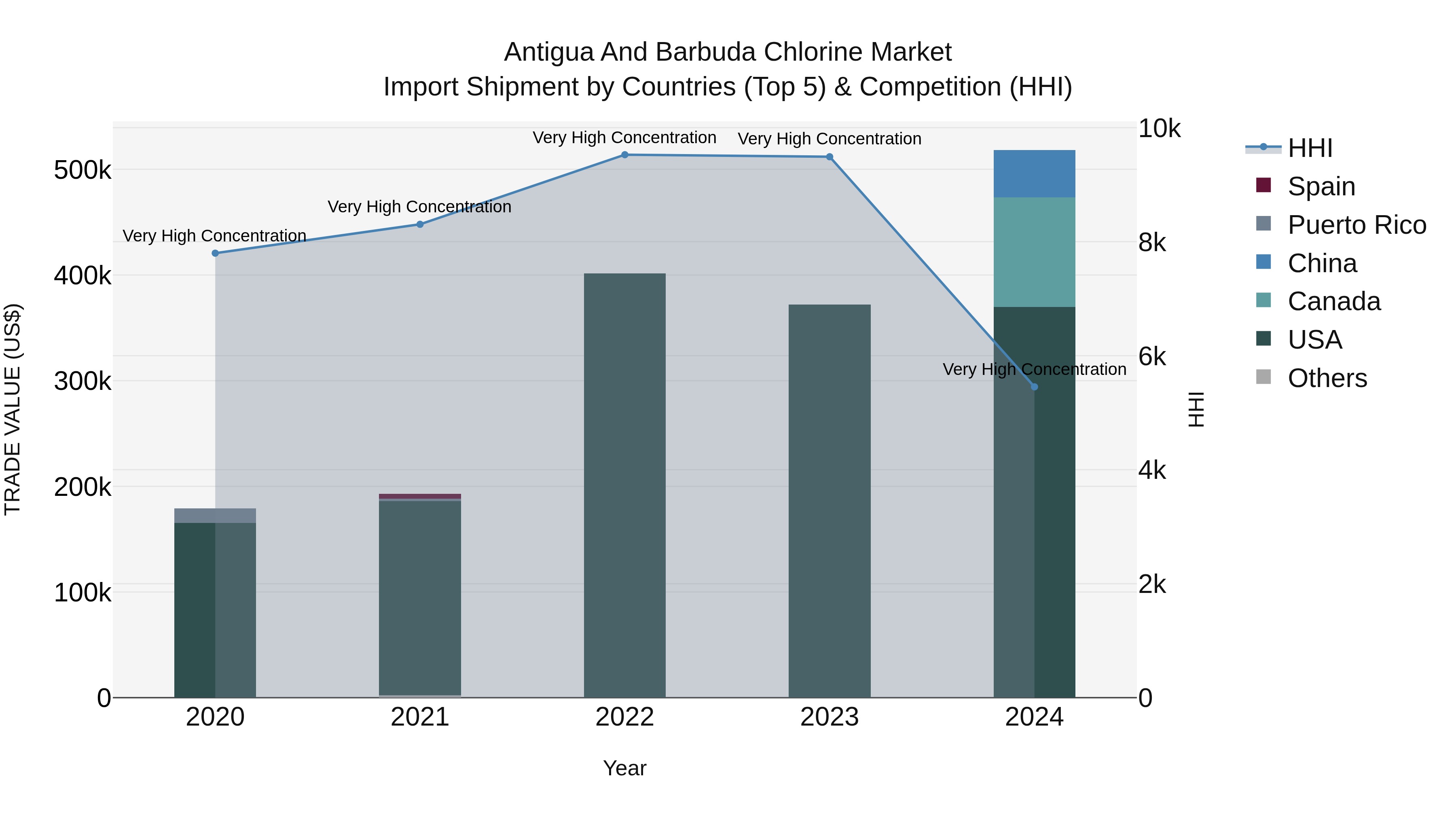 Antigua and Barbuda Chlorine Market Top 5 Importing Countries and Market Competition (HHI) Analysis