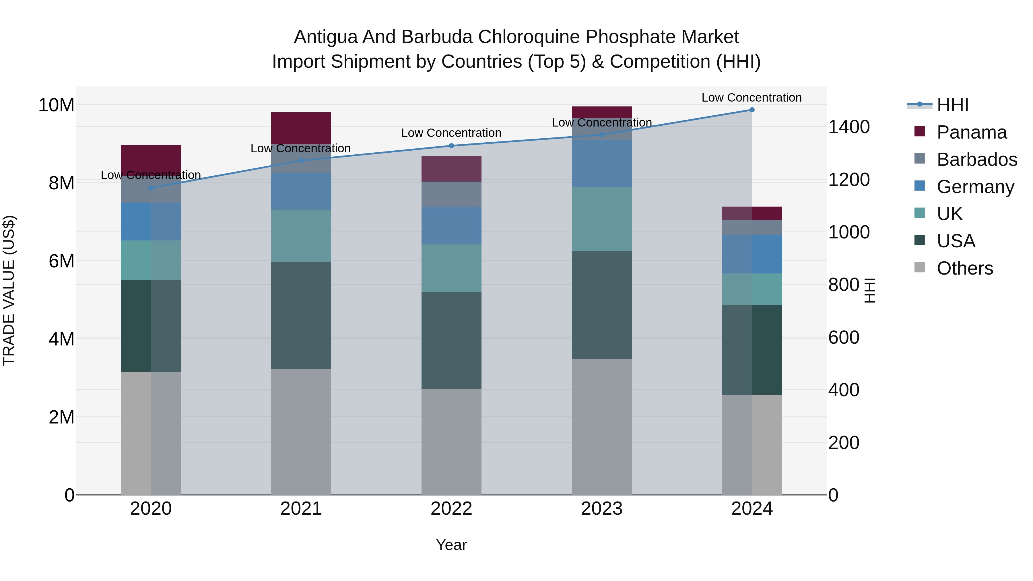 Antigua and Barbuda Chloroquine Phosphate Market Top 5 Importing Countries and Market Competition (HHI) Analysis