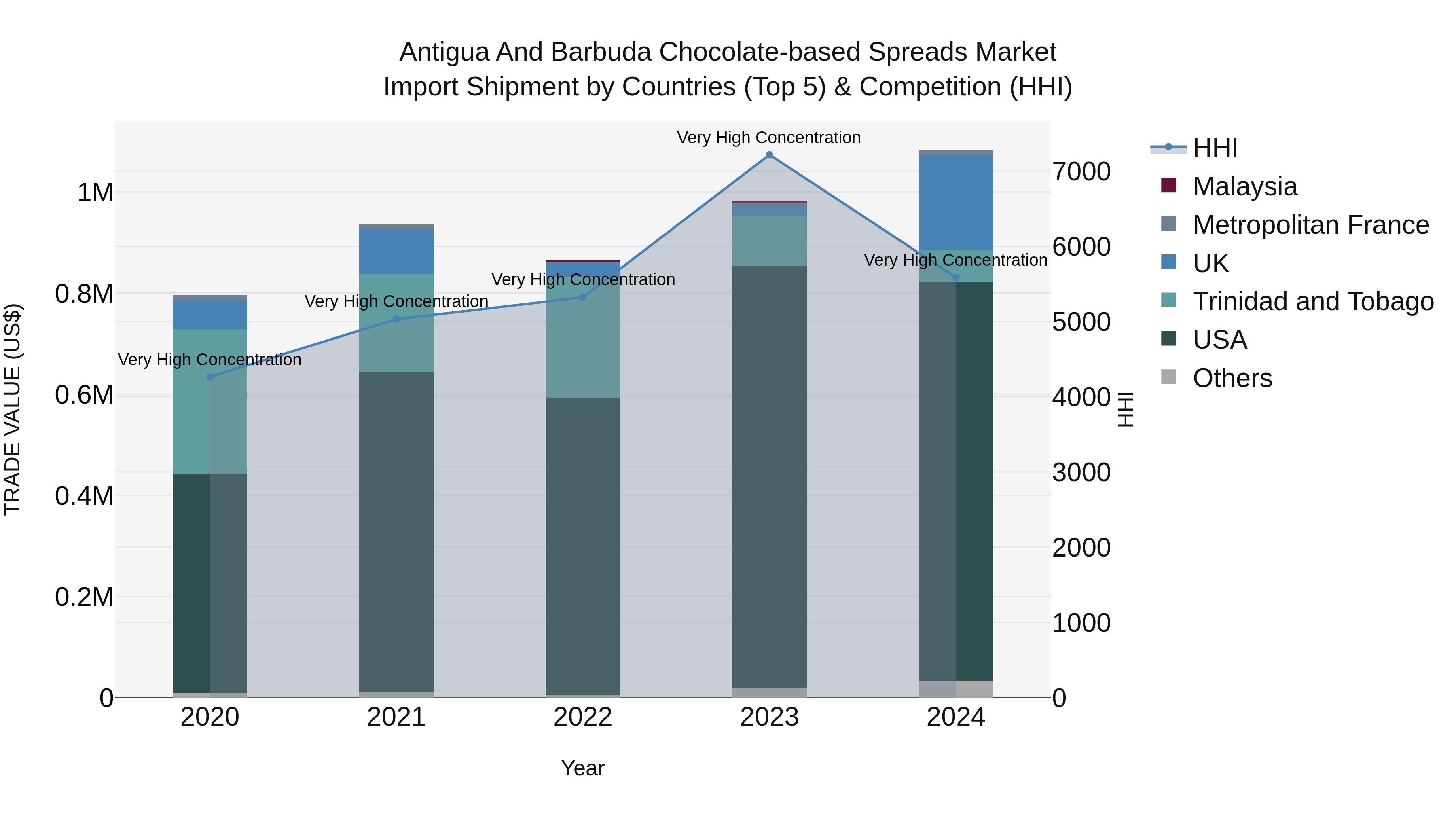 Antigua and Barbuda Chocolate-based Spreads Market Top 5 Importing Countries and Market Competition (HHI) Analysis
