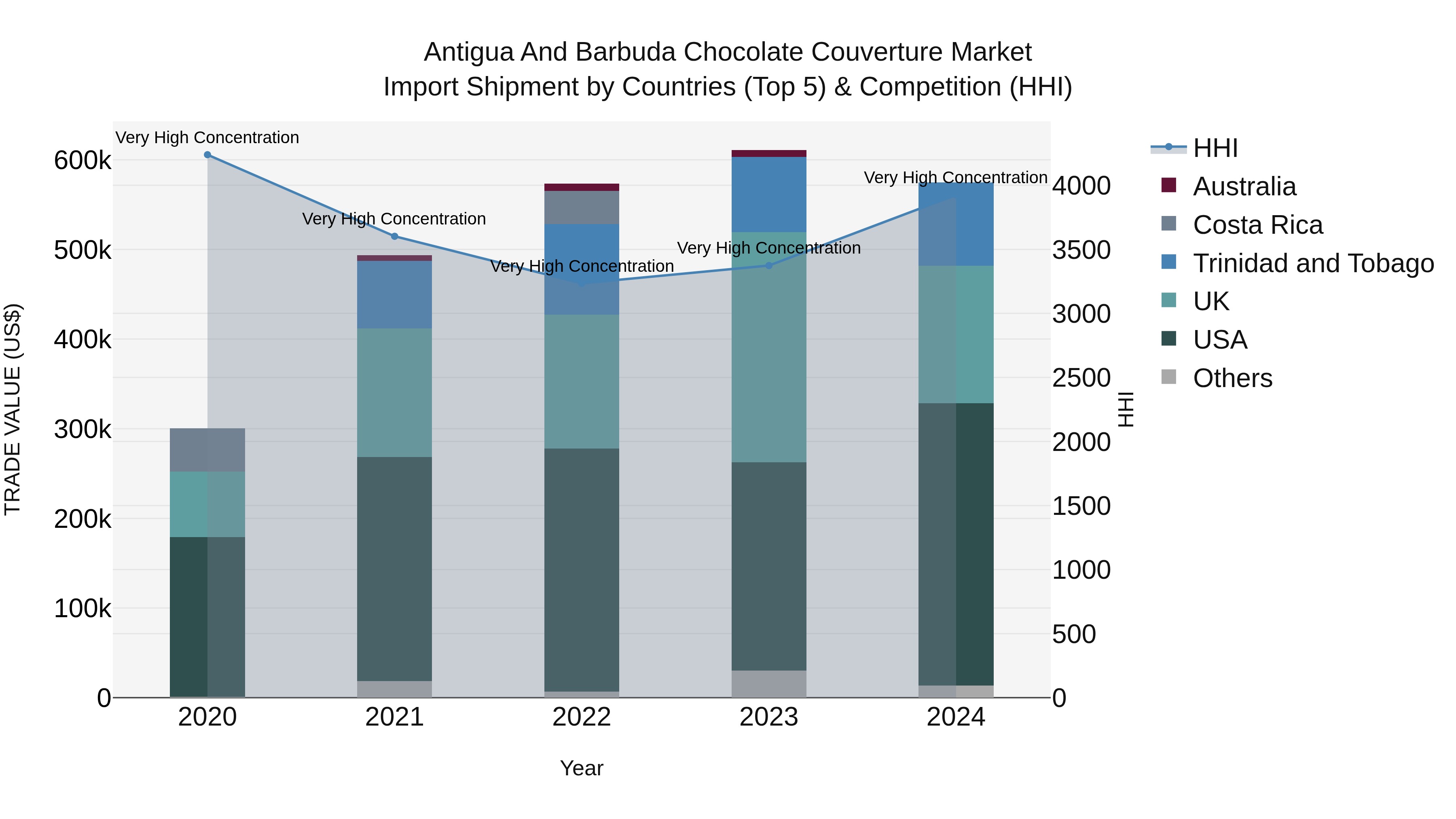 Antigua and Barbuda Chocolate Couverture Market Top 5 Importing Countries and Market Competition (HHI) Analysis