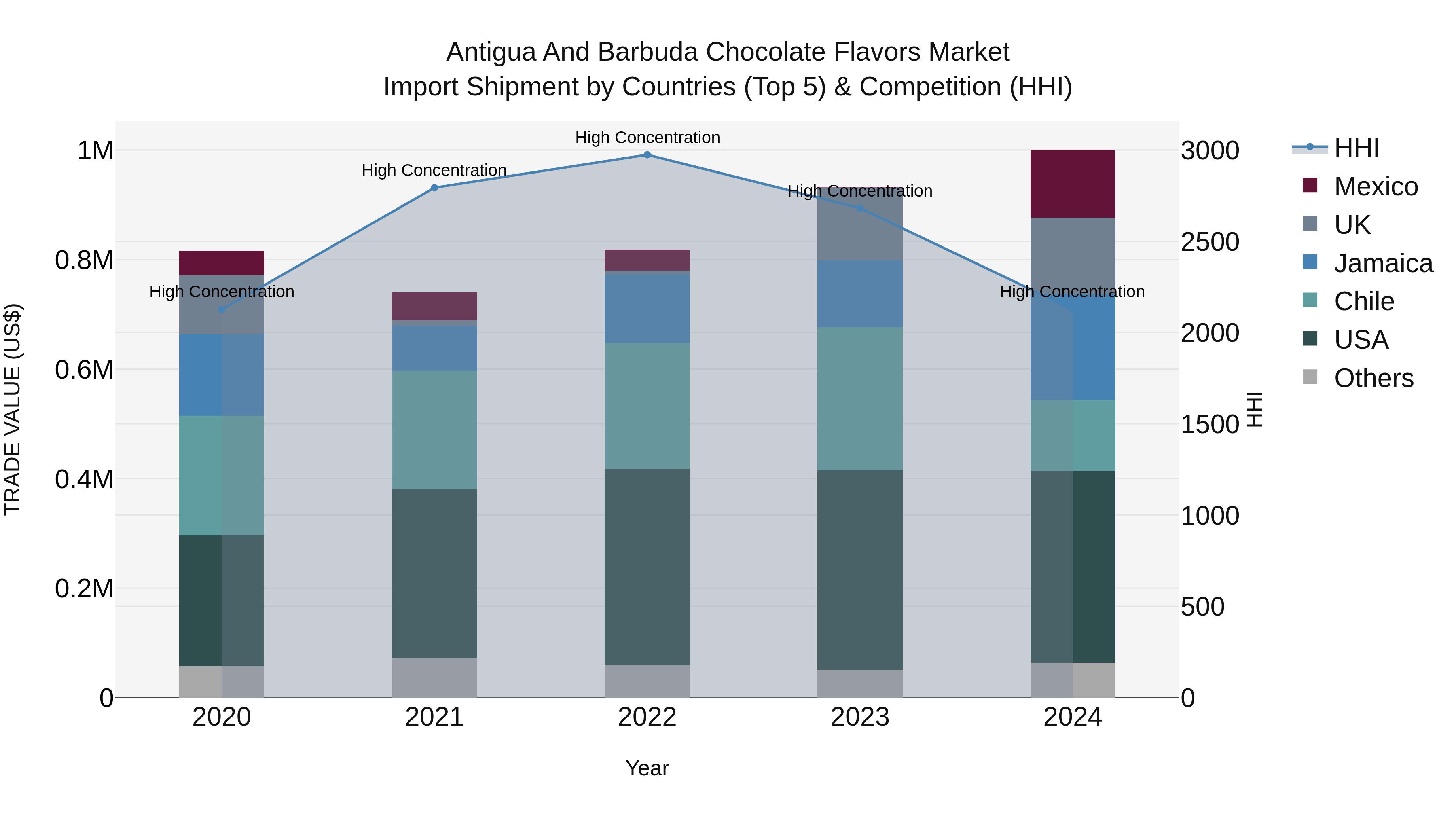 Antigua and Barbuda Chocolate Flavors Market Top 5 Importing Countries and Market Competition (HHI) Analysis