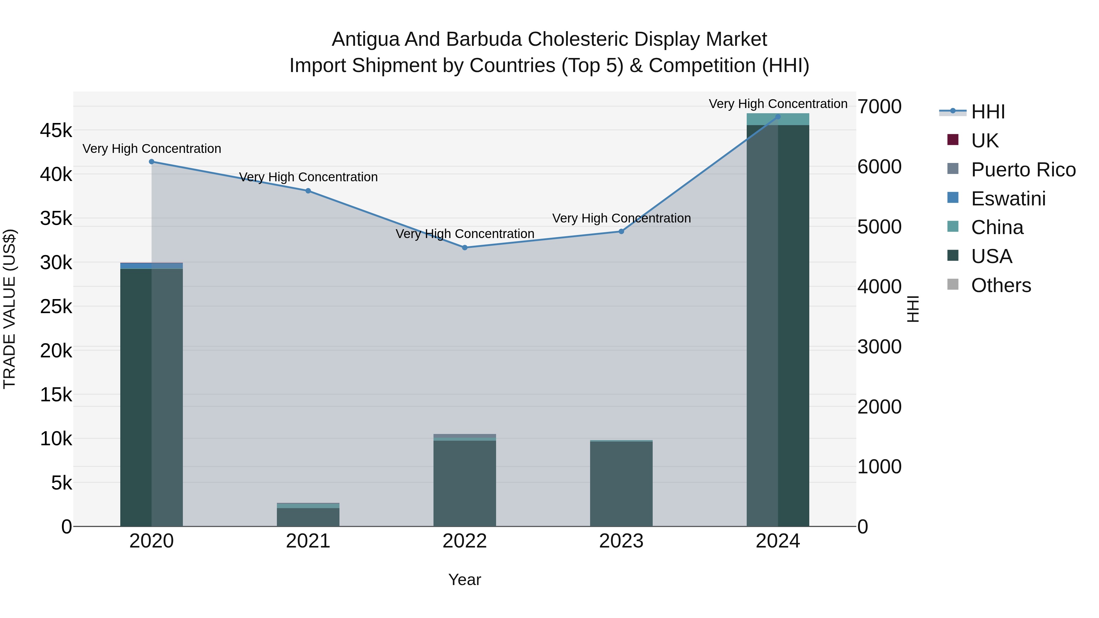 Antigua and Barbuda Cholesteric Display Market Top 5 Importing Countries and Market Competition (HHI) Analysis