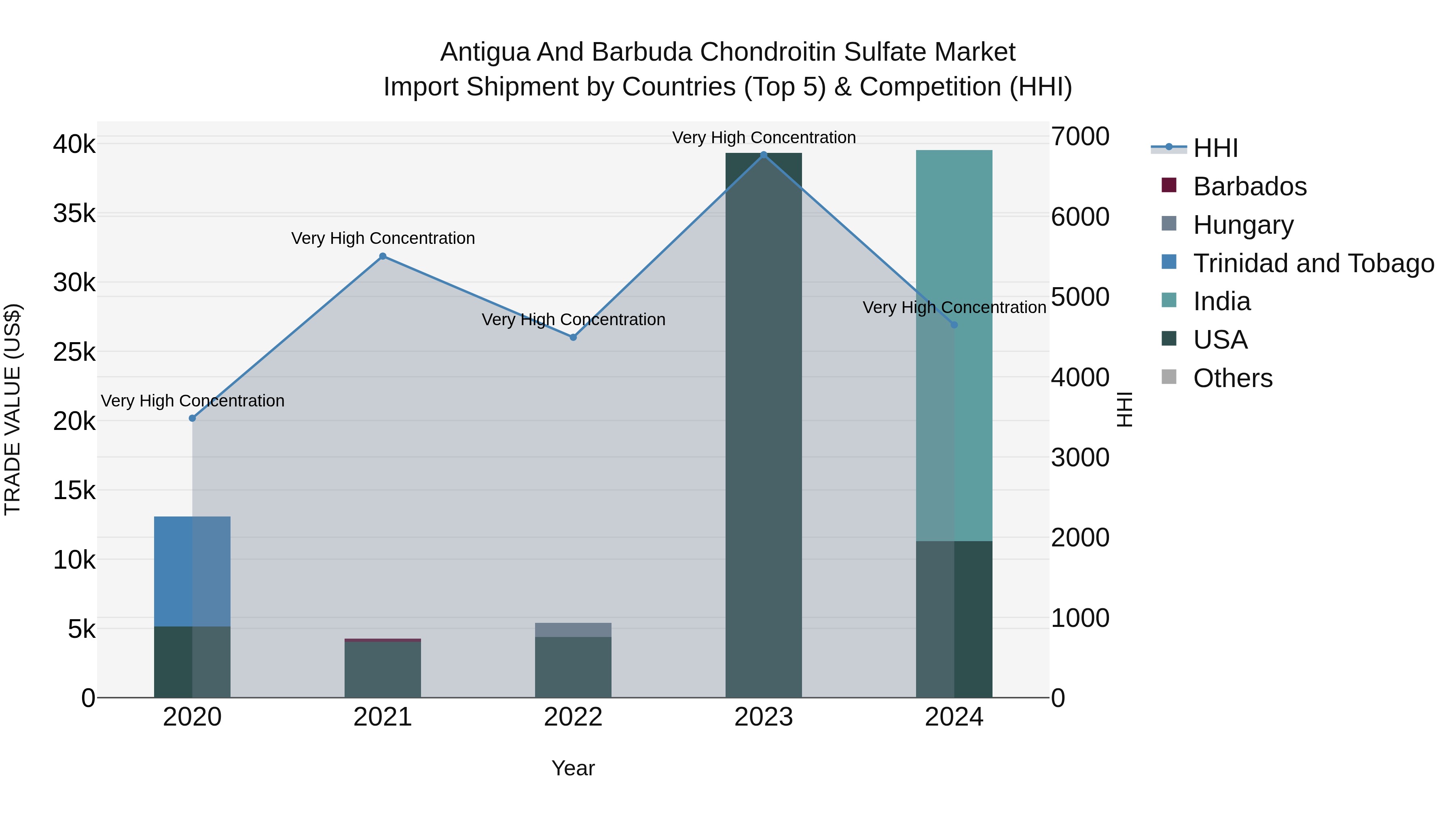 Antigua and Barbuda Chondroitin Sulfate Market Top 5 Importing Countries and Market Competition (HHI) Analysis