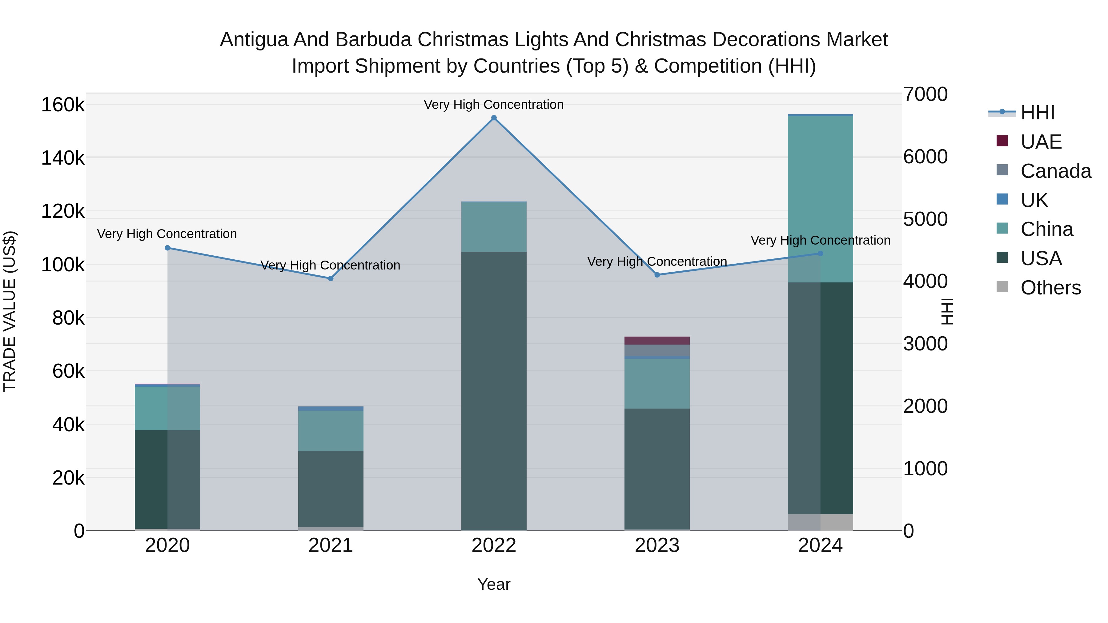 Antigua and Barbuda Christmas Lights and Christmas Decorations Market Top 5 Importing Countries and Market Competition (HHI) Analysis