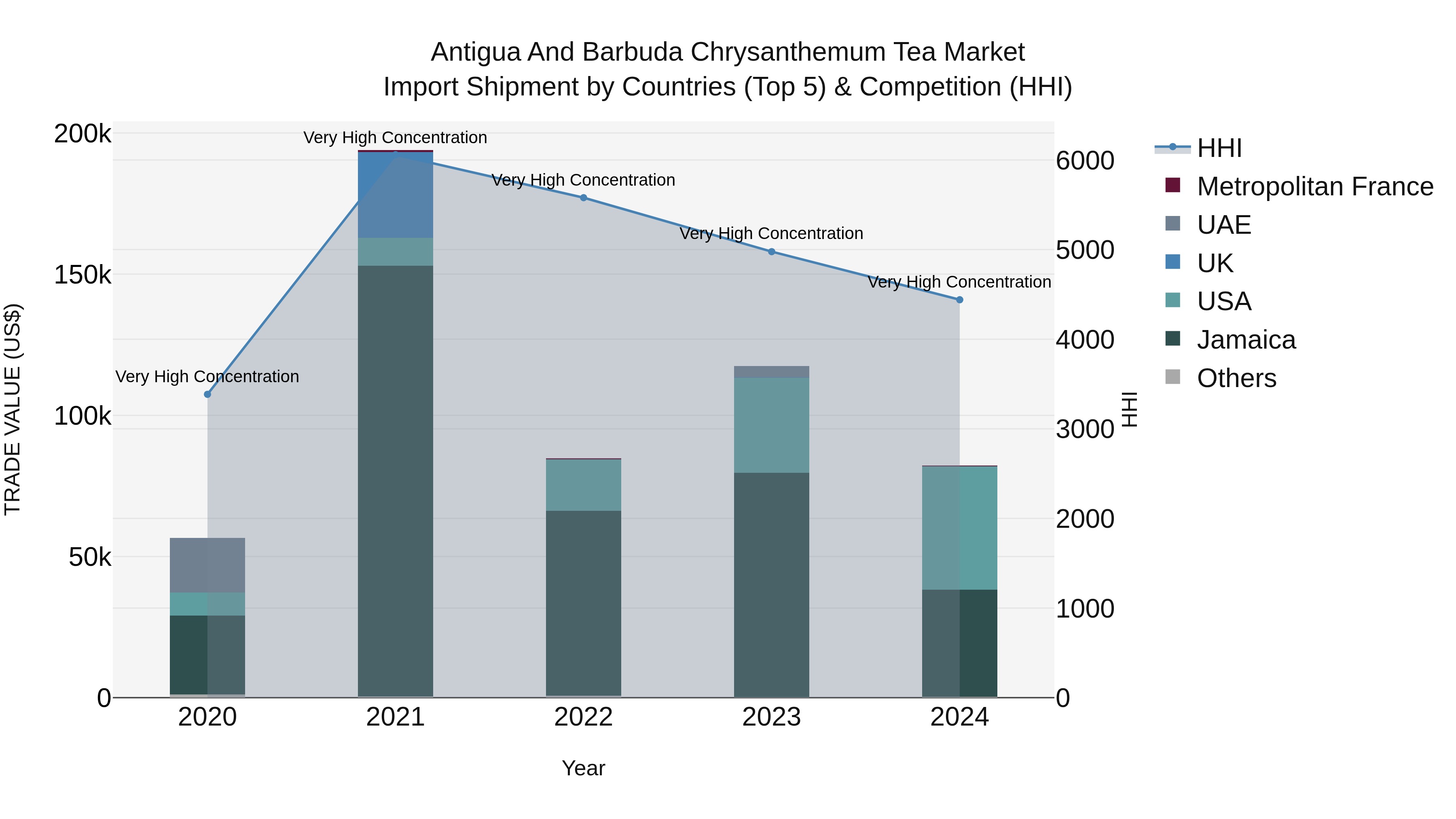 Antigua and Barbuda Chrysanthemum Tea Market Top 5 Importing Countries and Market Competition (HHI) Analysis
