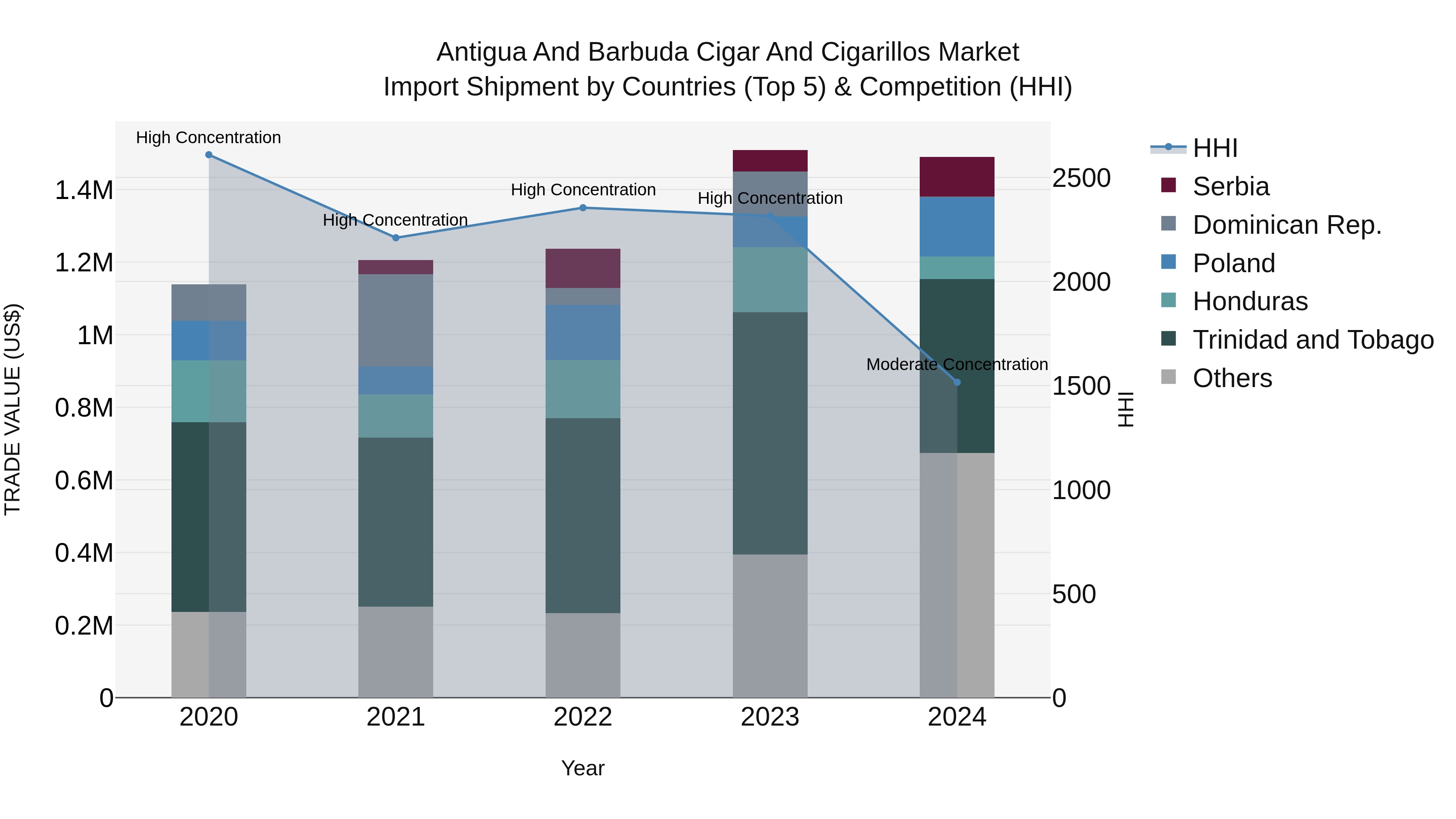Antigua and Barbuda Cigar and Cigarillos Market Top 5 Importing Countries and Market Competition (HHI) Analysis