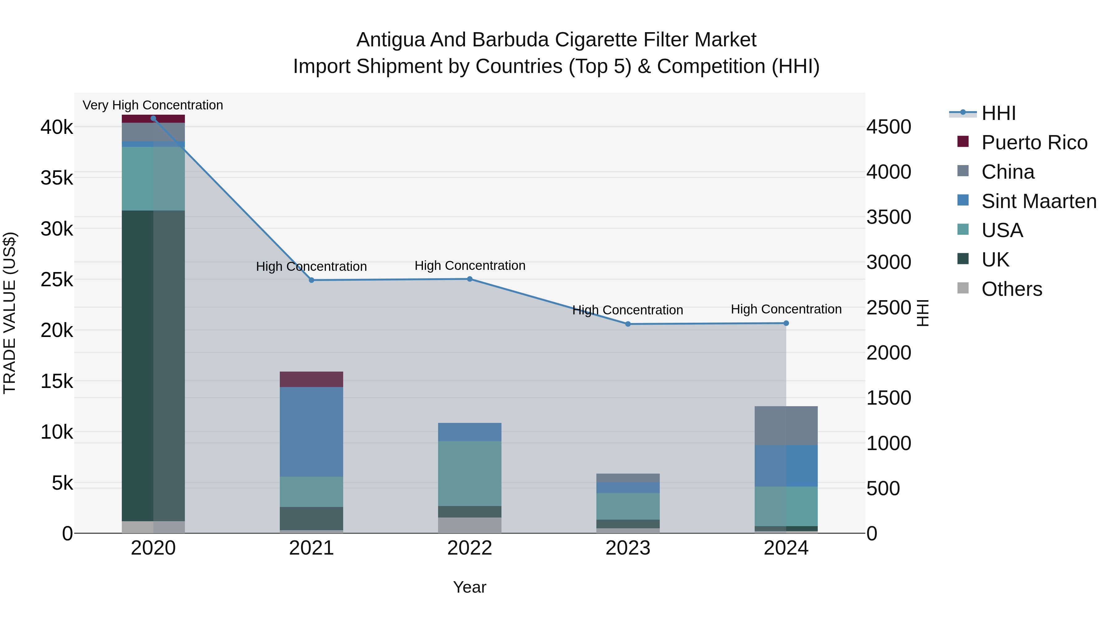 Antigua and Barbuda Cigarette Filter Market Top 5 Importing Countries and Market Competition (HHI) Analysis