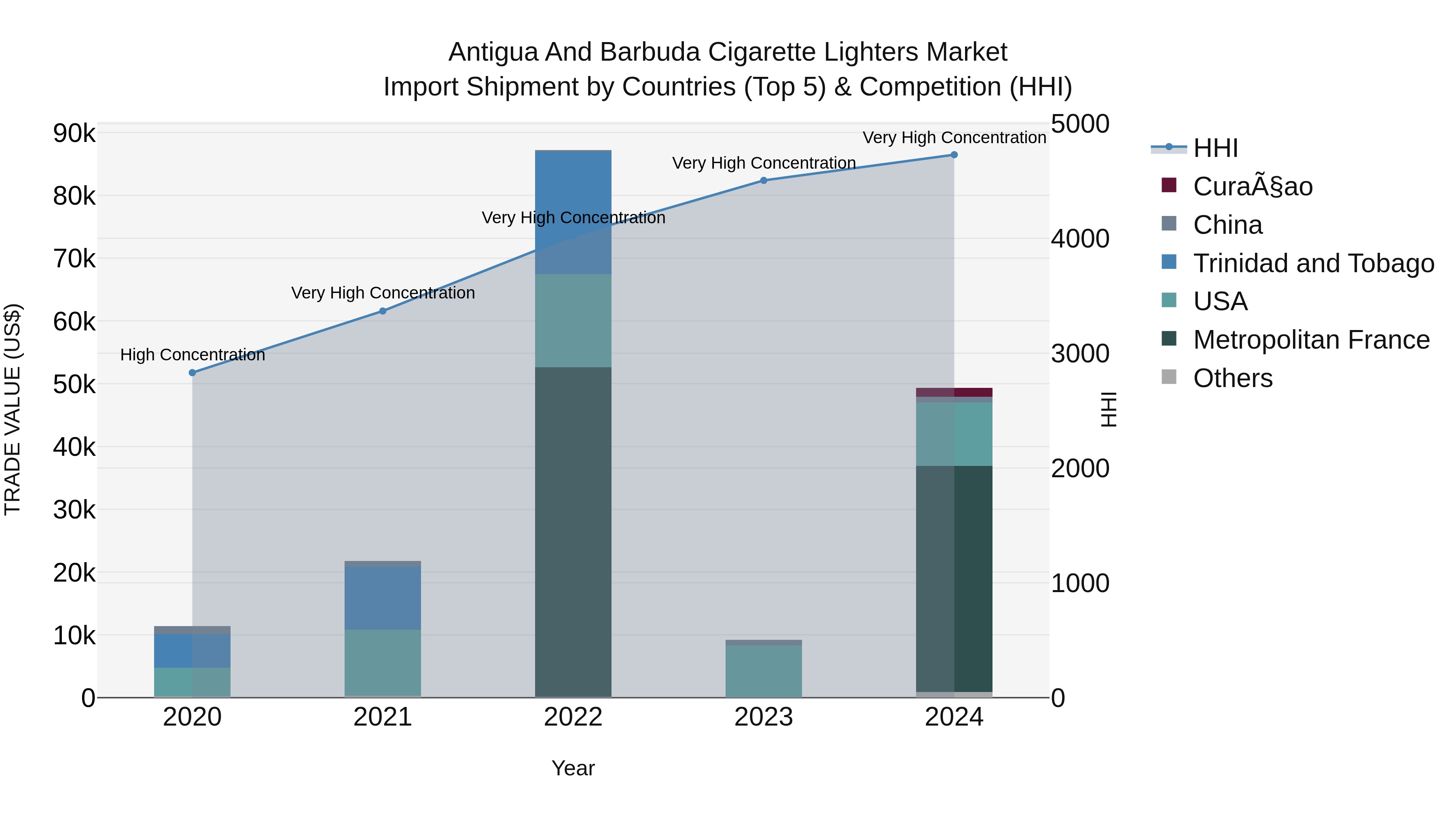 Antigua and Barbuda Cigarette Lighters Market Top 5 Importing Countries and Market Competition (HHI) Analysis