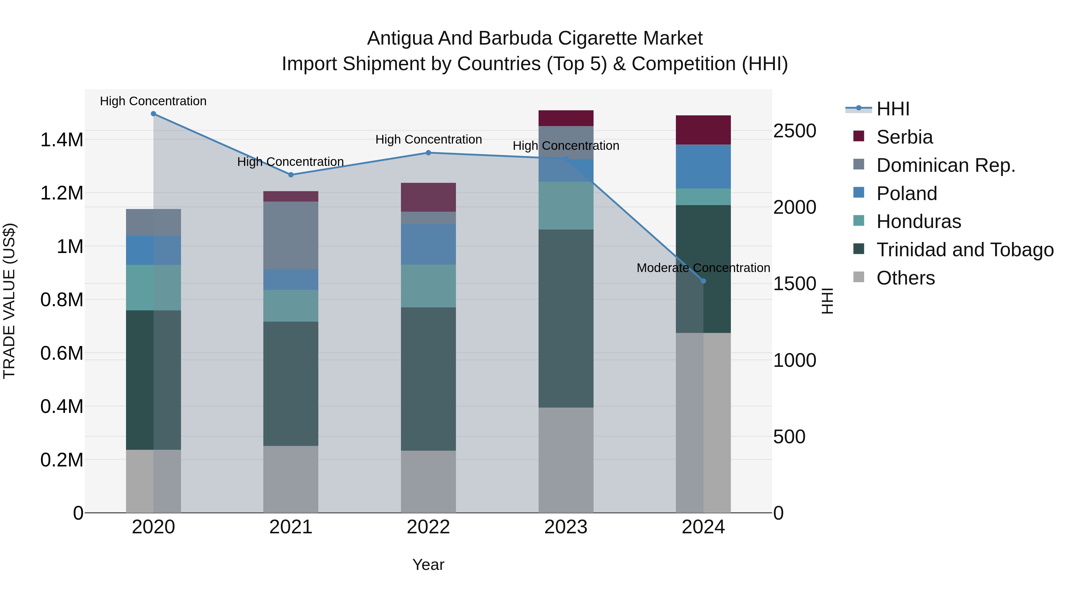 Antigua and Barbuda Cigarette Market Top 5 Importing Countries and Market Competition (HHI) Analysis