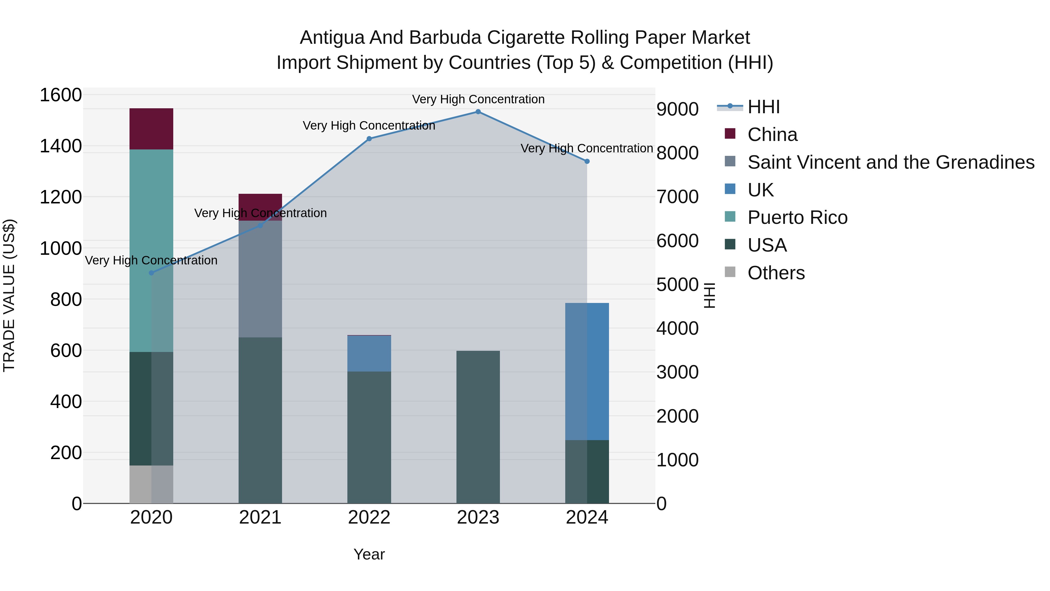 Antigua and Barbuda Cigarette Rolling Paper Market Top 5 Importing Countries and Market Competition (HHI) Analysis