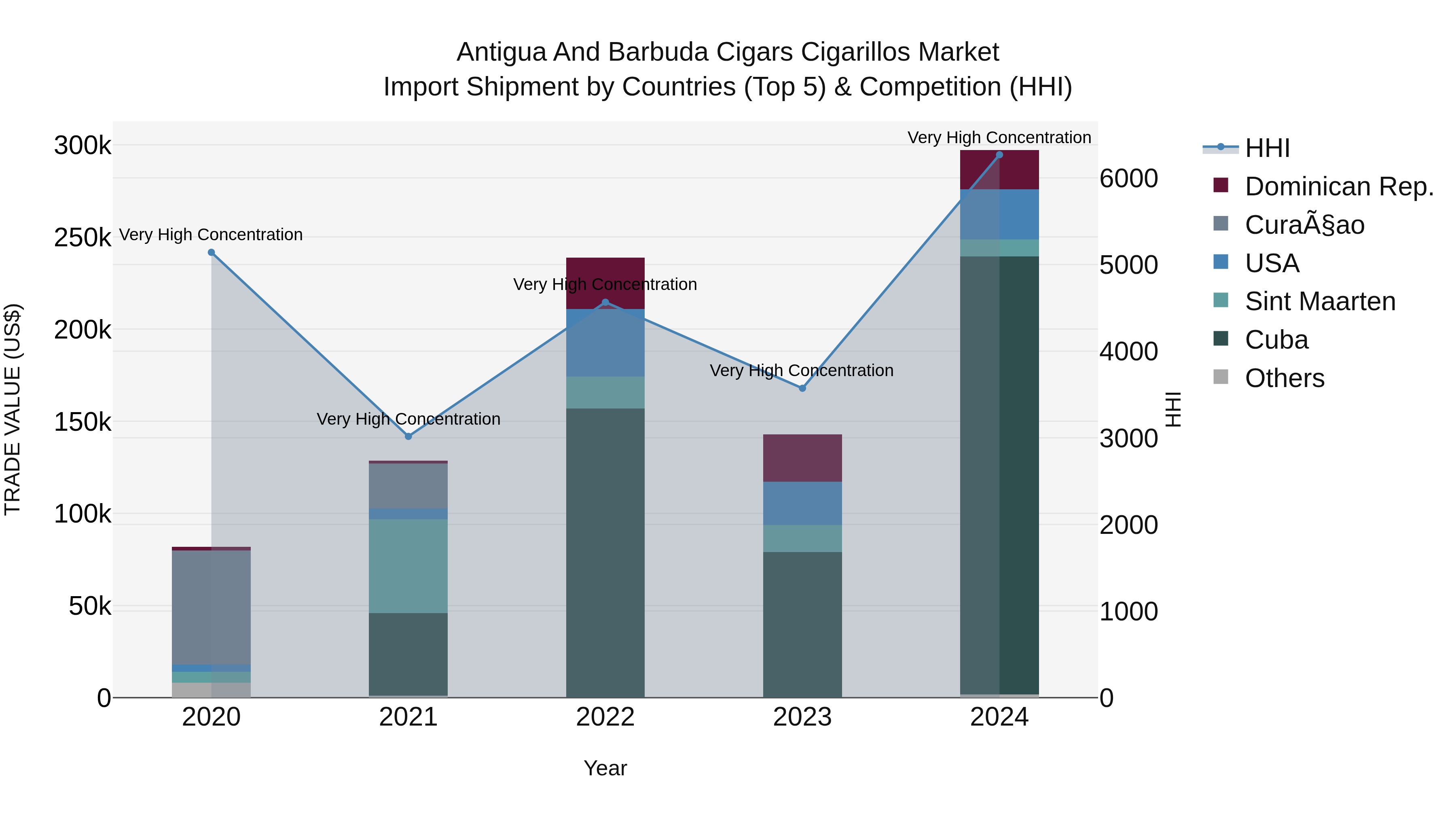 Antigua and Barbuda Cigars Cigarillos Market Top 5 Importing Countries and Market Competition (HHI) Analysis