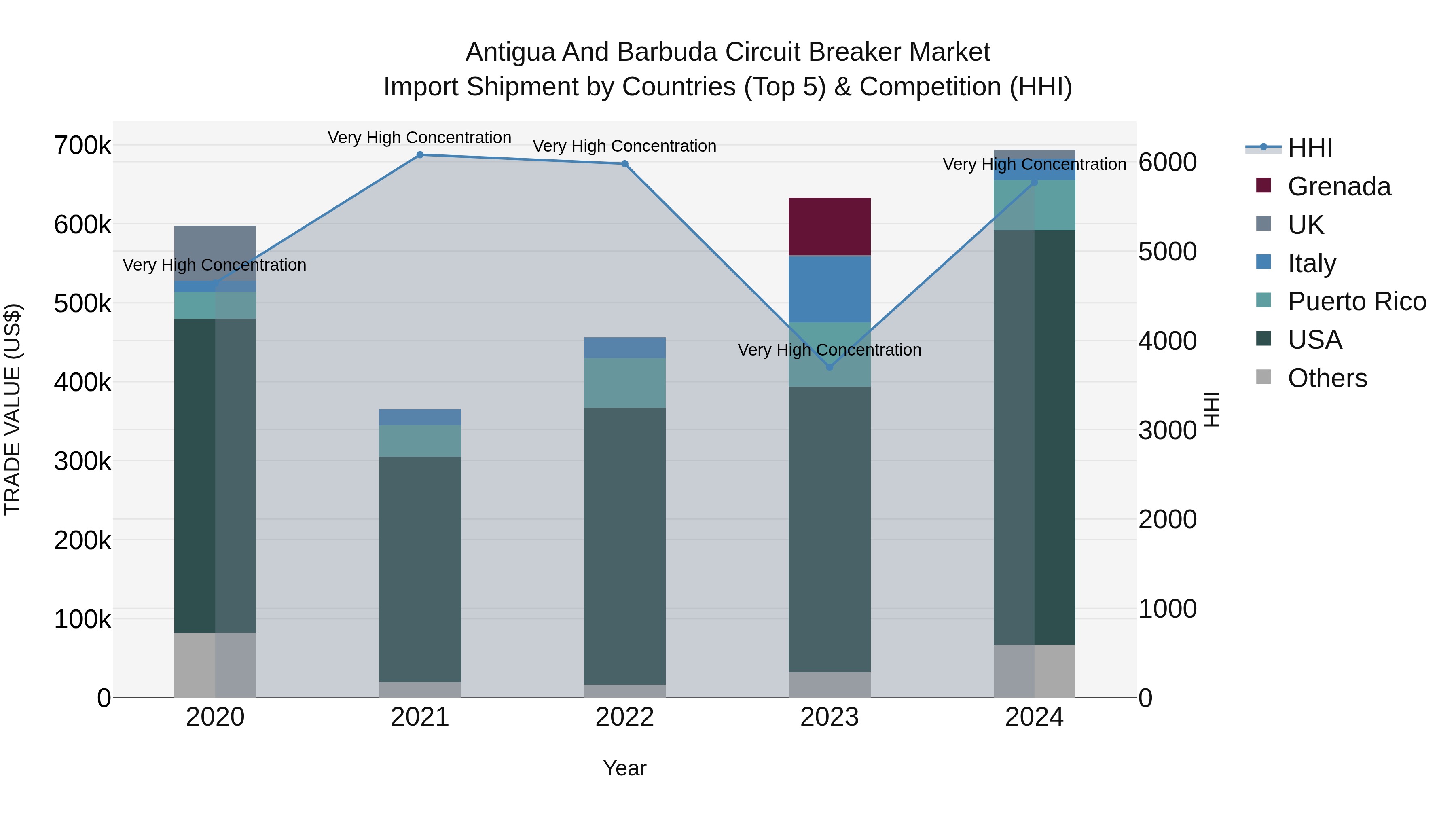 Antigua and Barbuda Circuit Breaker Market Top 5 Importing Countries and Market Competition (HHI) Analysis