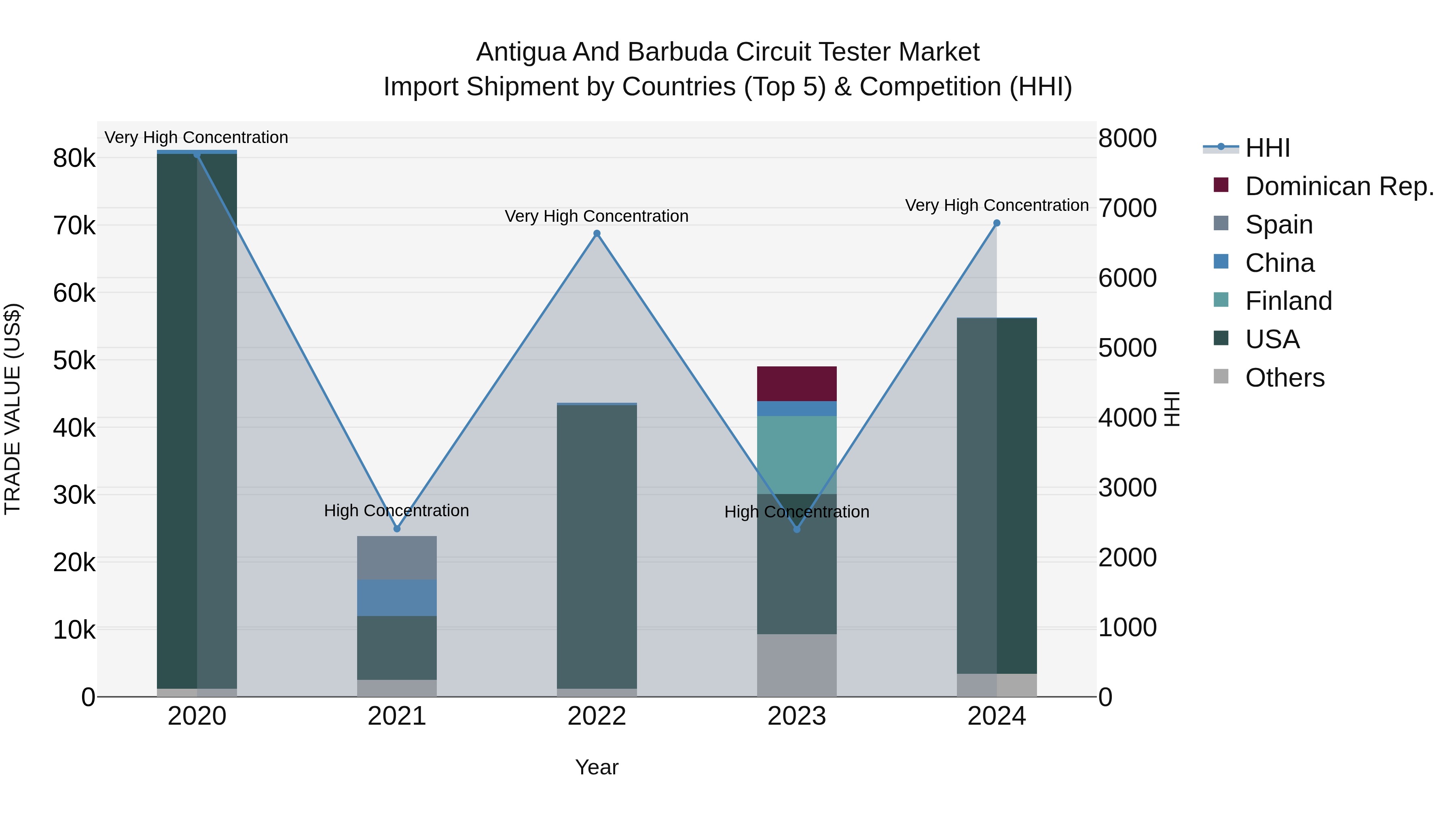 Antigua and Barbuda Circuit Tester Market Top 5 Importing Countries and Market Competition (HHI) Analysis