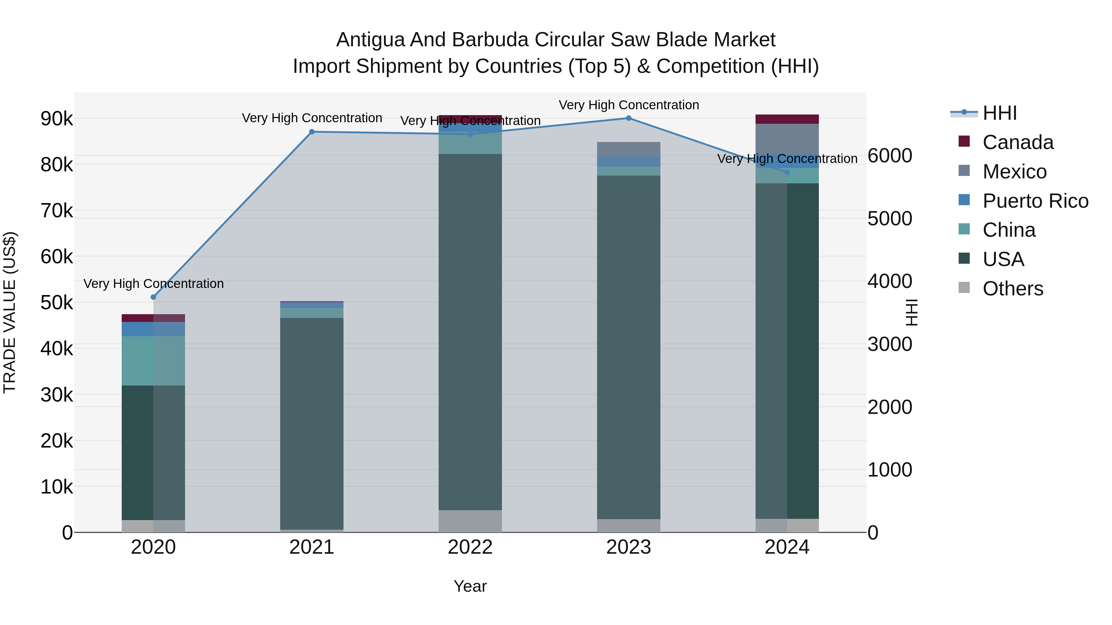 Antigua and Barbuda Circular Saw Blade Market Top 5 Importing Countries and Market Competition (HHI) Analysis
