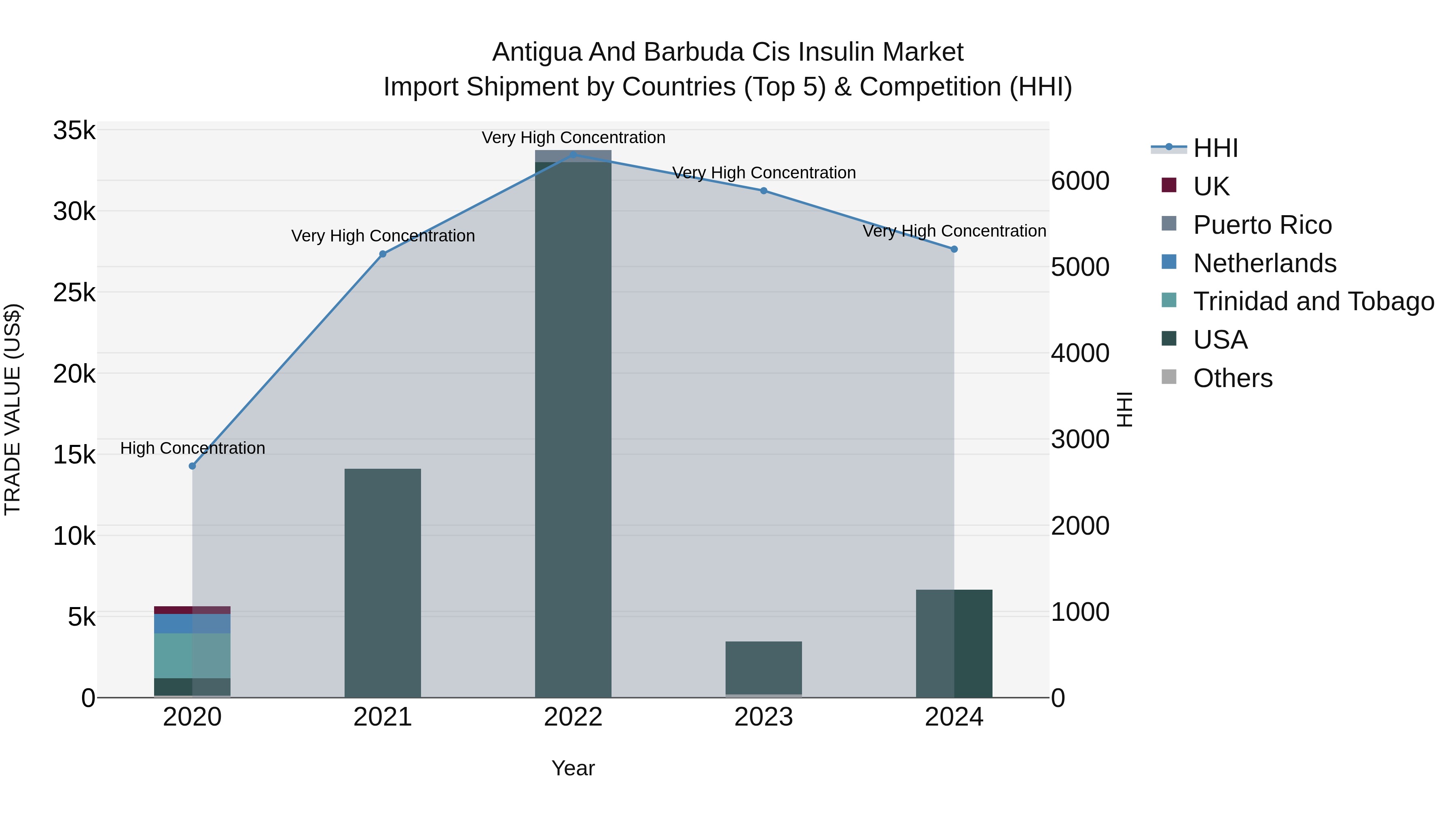 Antigua and Barbuda Cis Insulin Market Top 5 Importing Countries and Market Competition (HHI) Analysis