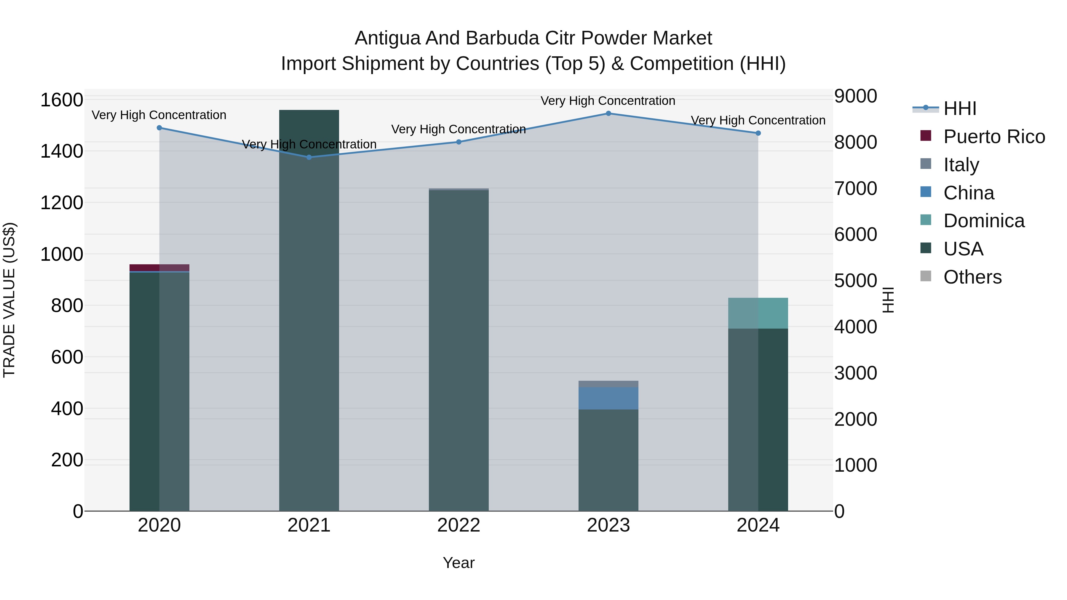 Antigua and Barbuda Citr Powder Market Top 5 Importing Countries and Market Competition (HHI) Analysis