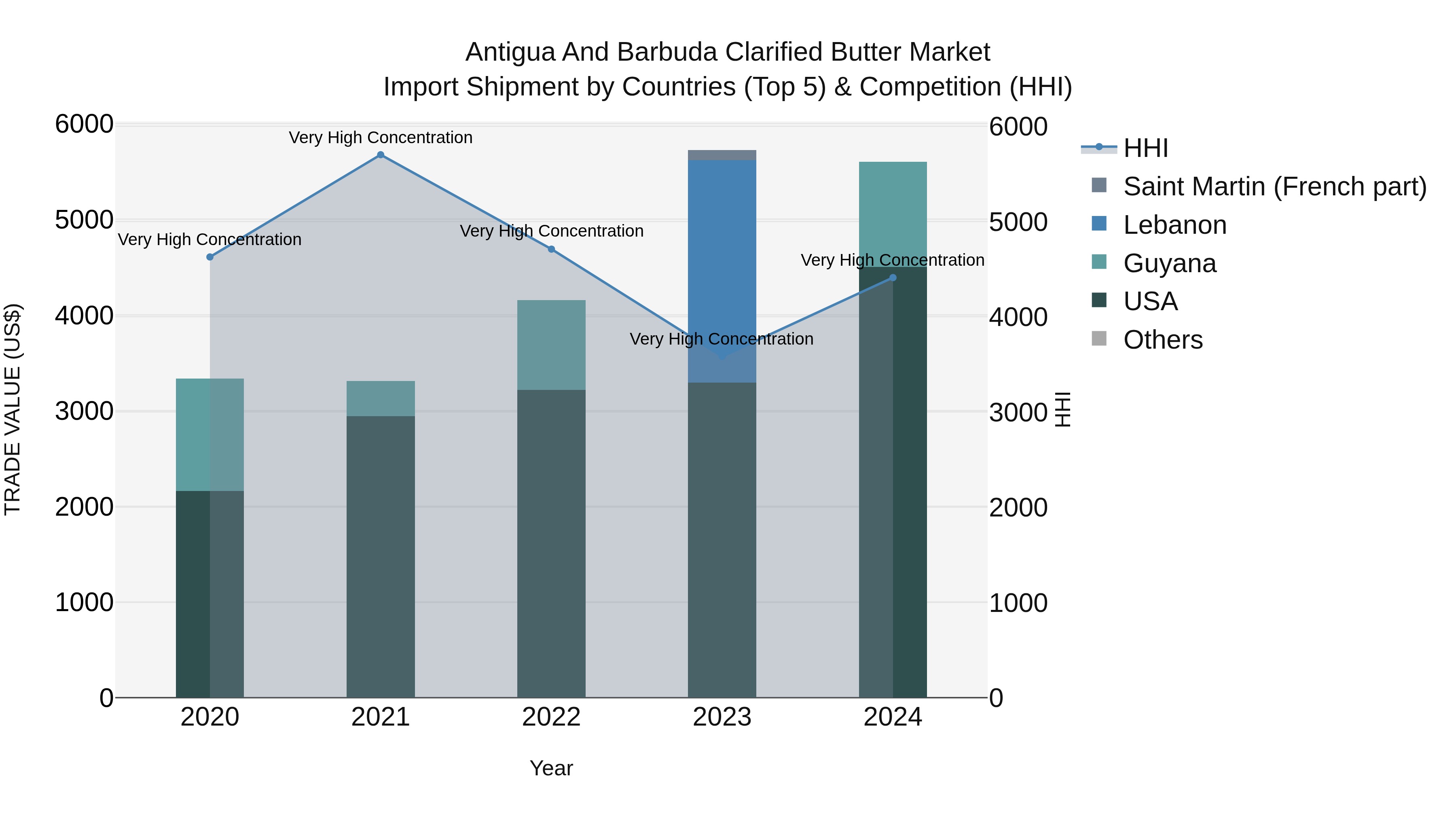 Antigua and Barbuda Clarified Butter Market Top 5 Importing Countries and Market Competition (HHI) Analysis