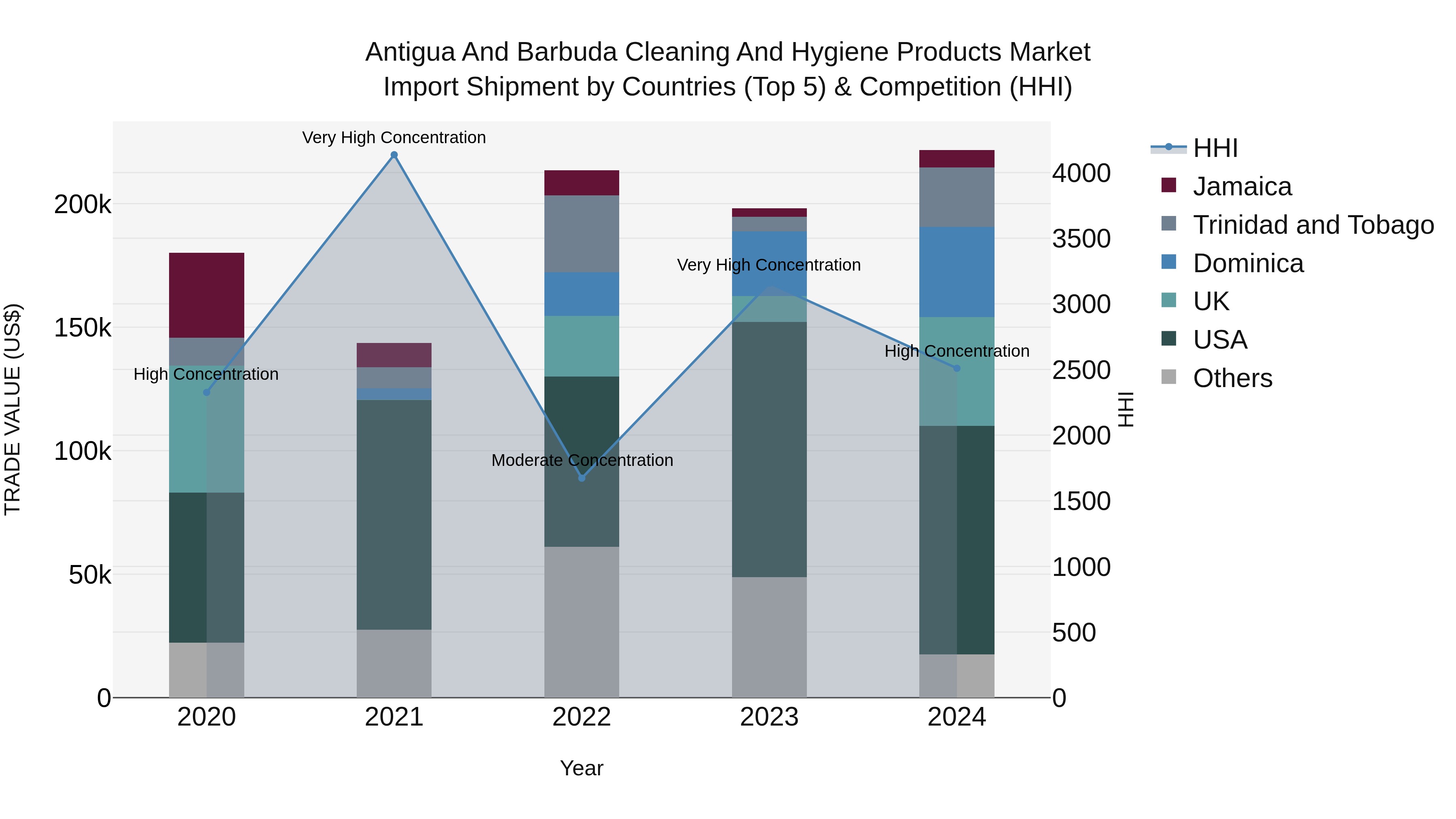 Antigua and Barbuda Cleaning and Hygiene Products Market Top 5 Importing Countries and Market Competition (HHI) Analysis