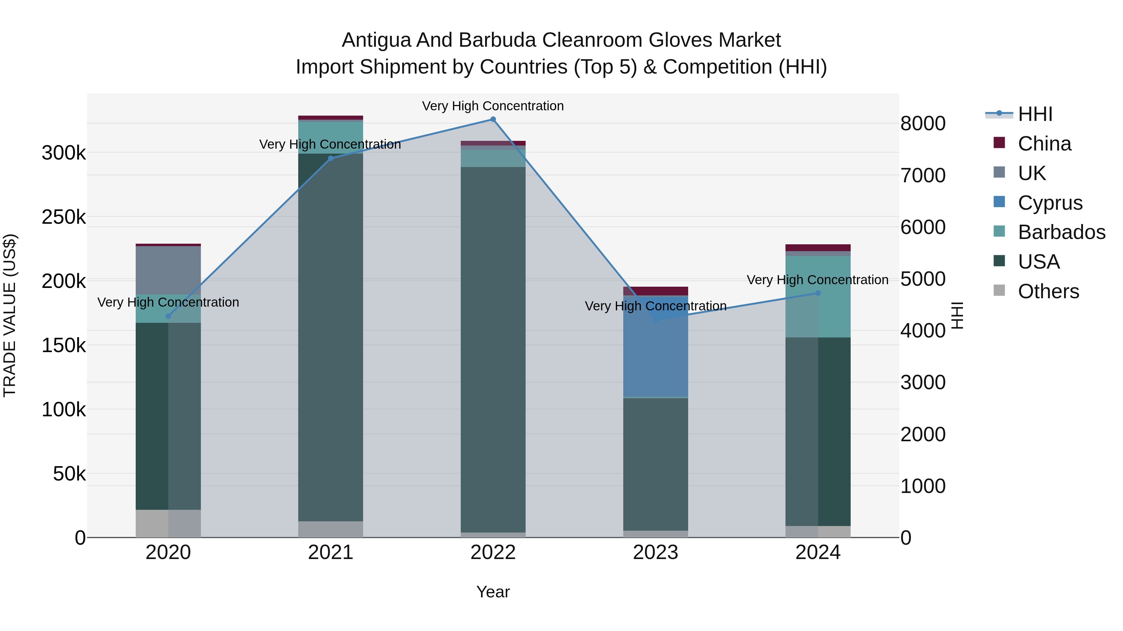 Antigua and Barbuda Cleanroom Gloves Market Top 5 Importing Countries and Market Competition (HHI) Analysis