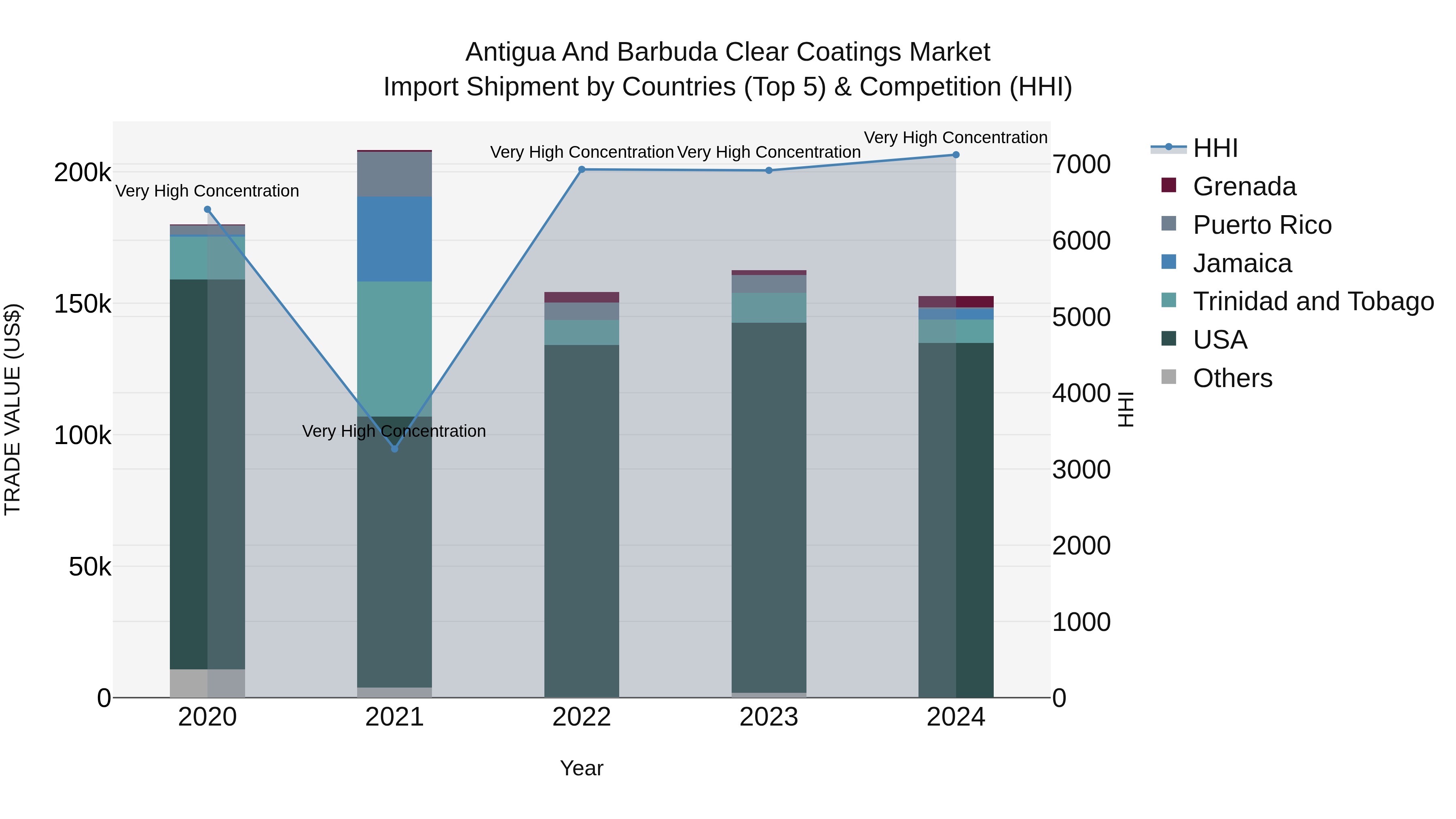 Antigua and Barbuda Clear Coatings Market Top 5 Importing Countries and Market Competition (HHI) Analysis