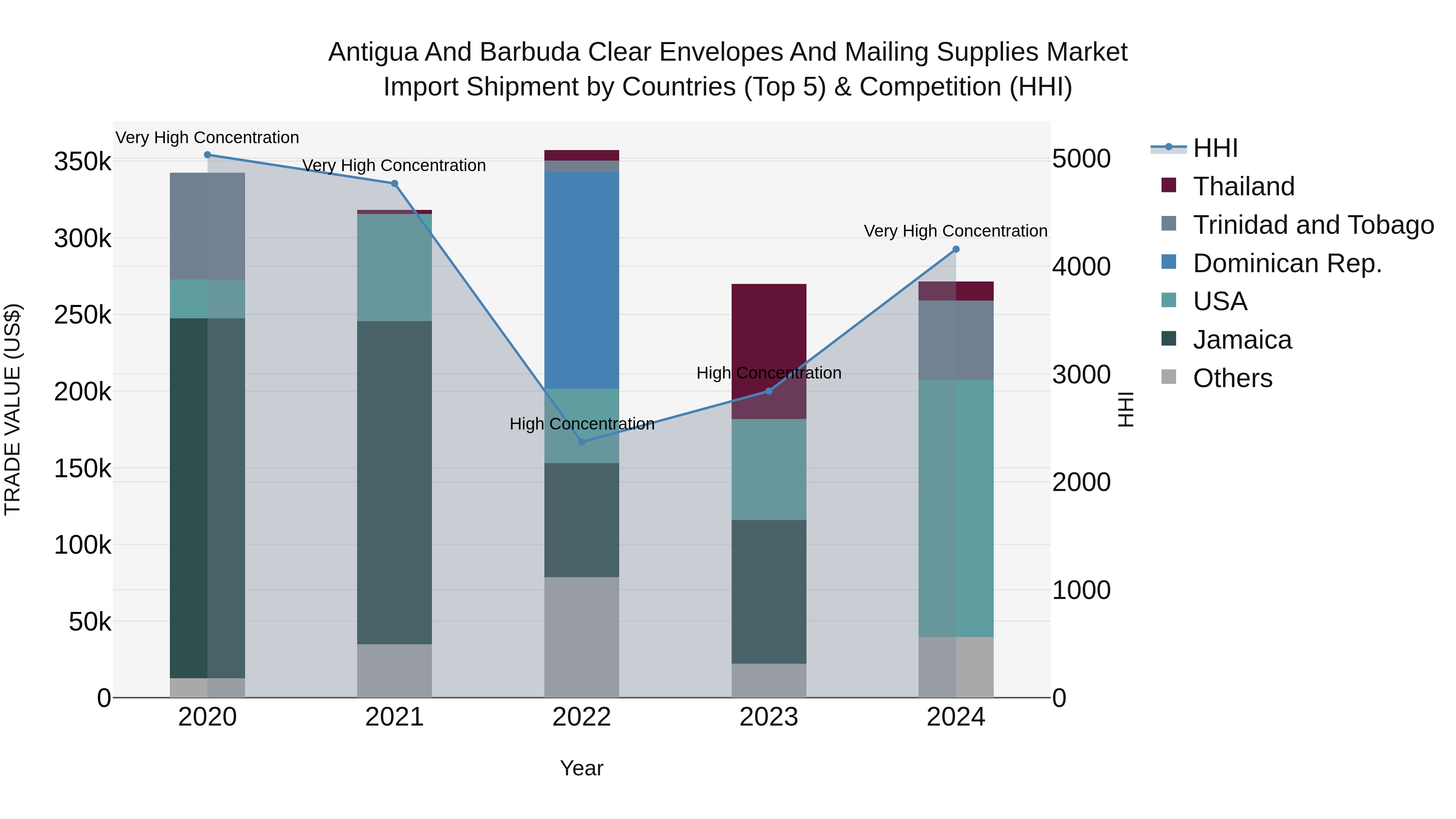 Antigua and Barbuda Clear Envelopes and Mailing Supplies Market Top 5 Importing Countries and Market Competition (HHI) Analysis