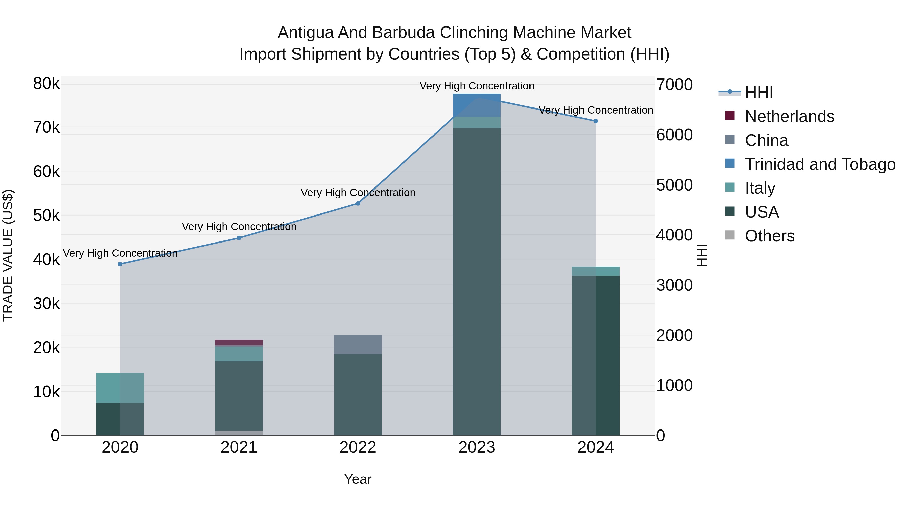 Antigua and Barbuda Clinching Machine Market Top 5 Importing Countries and Market Competition (HHI) Analysis