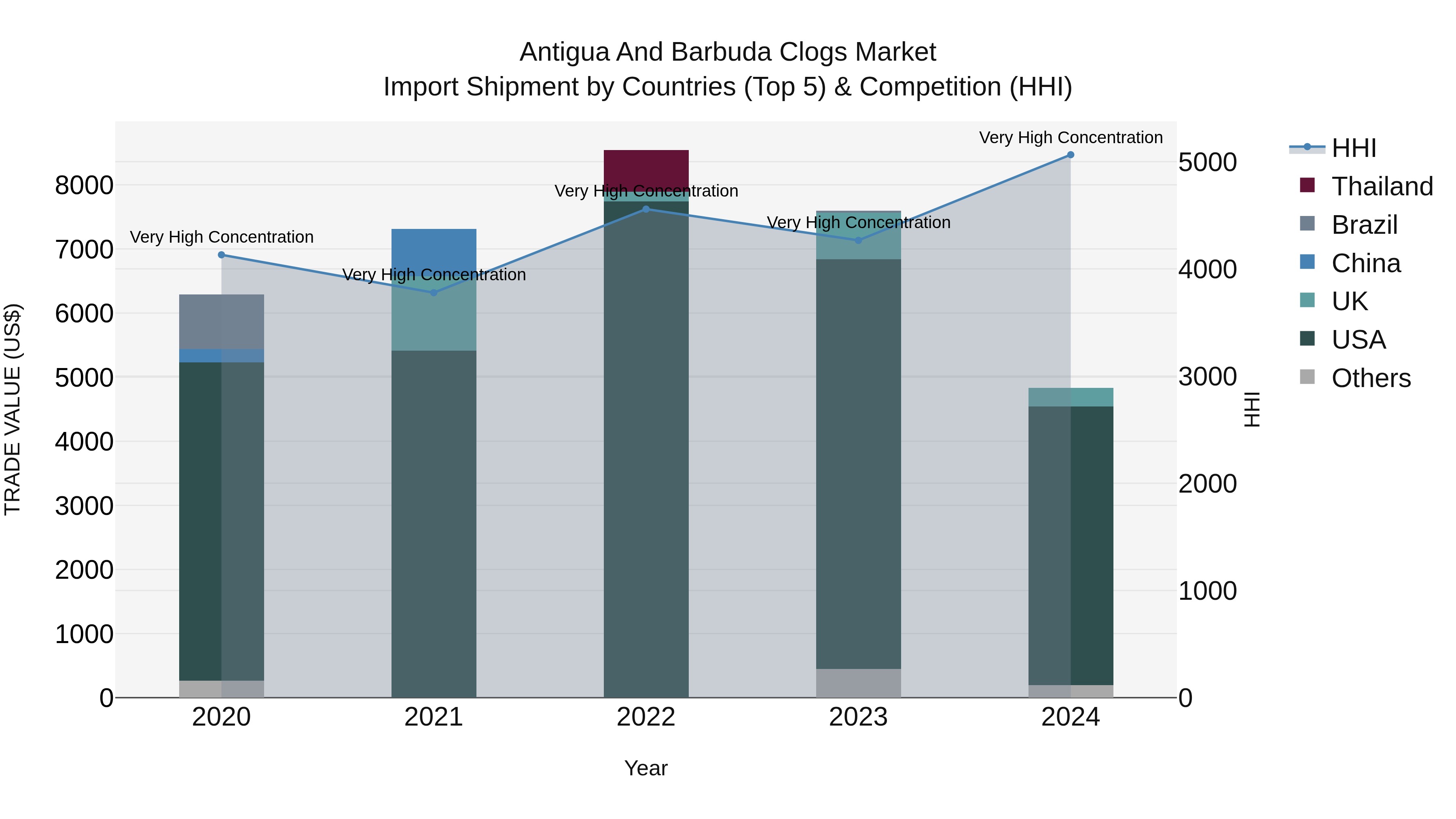 Antigua and Barbuda Clogs Market Top 5 Importing Countries and Market Competition (HHI) Analysis
