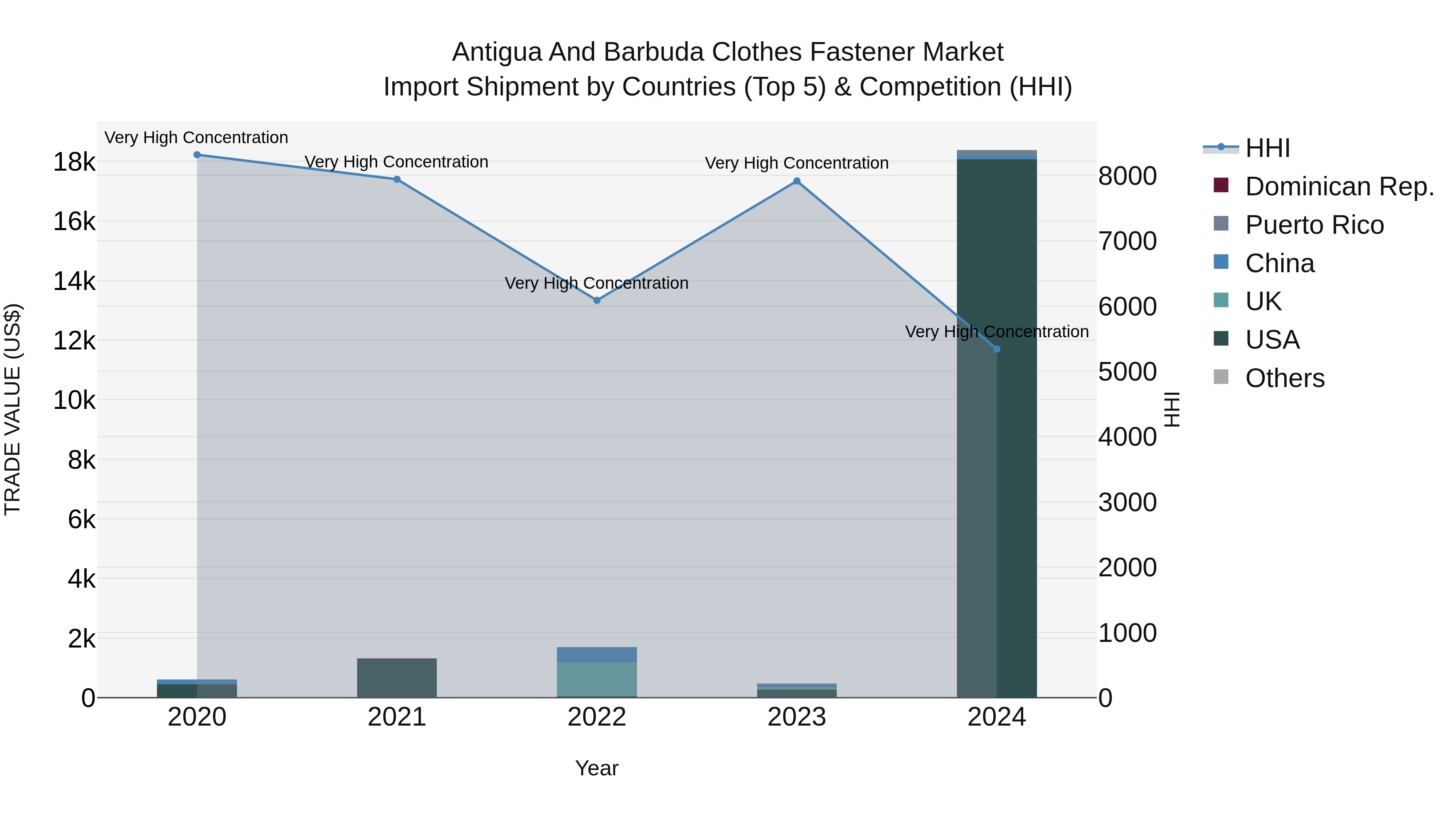 Antigua and Barbuda Clothes Fastener Market Top 5 Importing Countries and Market Competition (HHI) Analysis