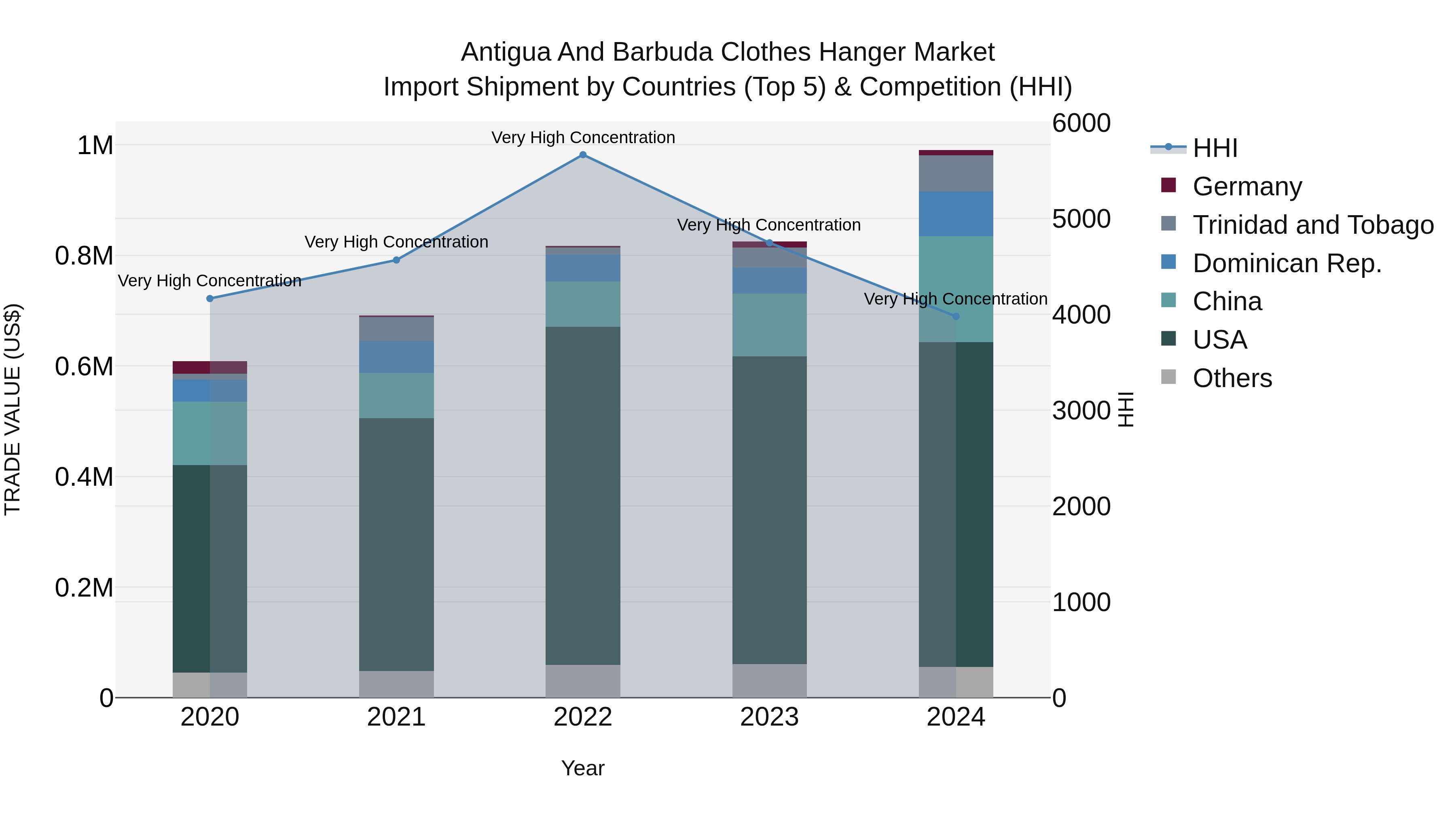 Antigua and Barbuda Clothes Hanger Market Top 5 Importing Countries and Market Competition (HHI) Analysis
