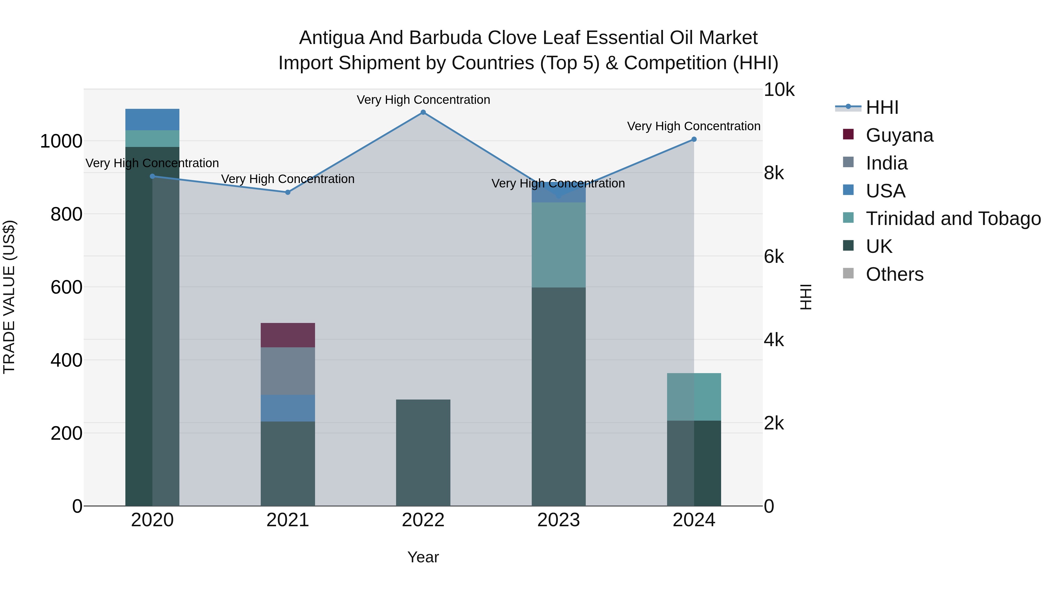 Antigua and Barbuda Clove Leaf Essential Oil Market Top 5 Importing Countries and Market Competition (HHI) Analysis