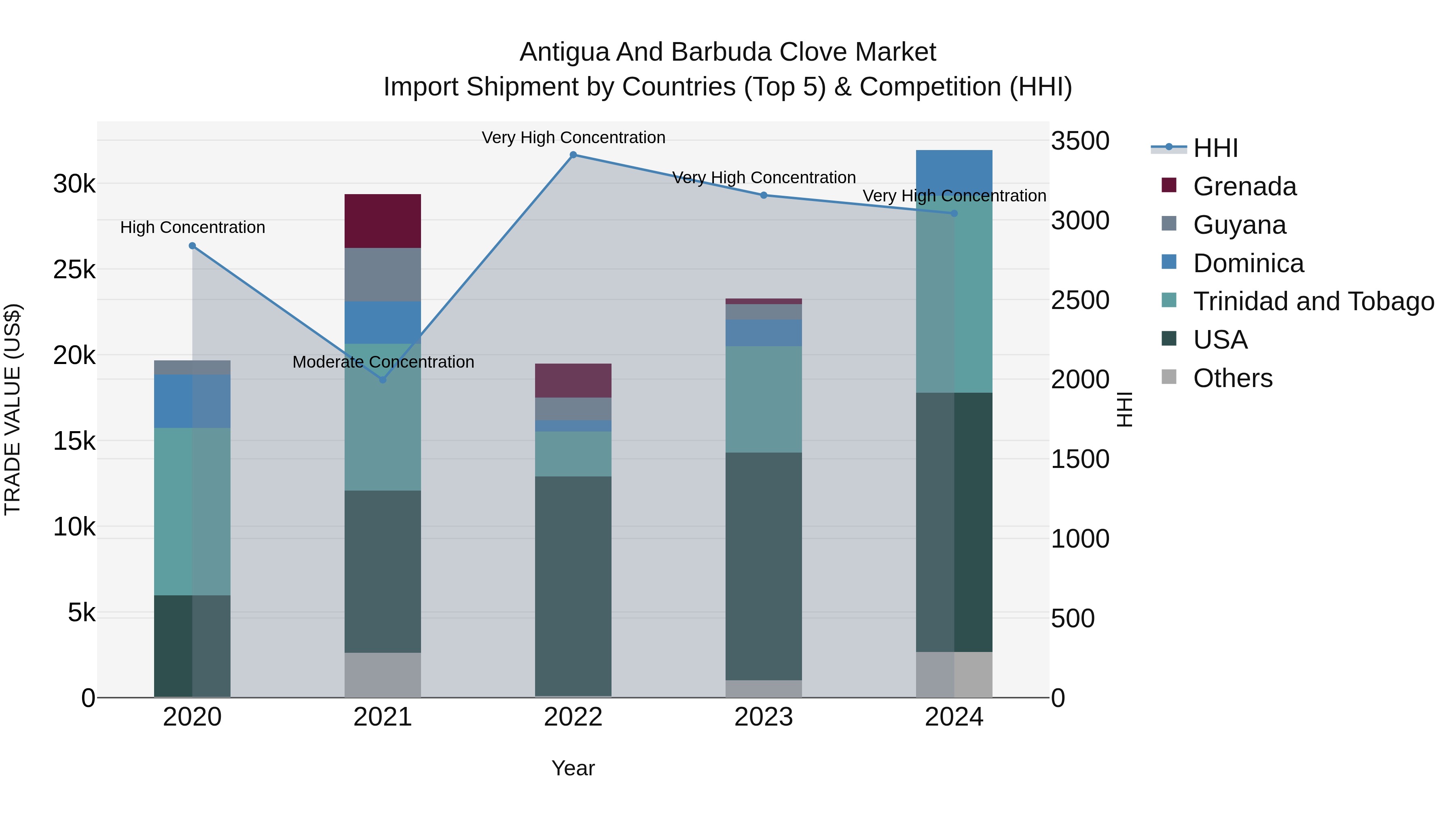 Antigua and Barbuda Clove Market Top 5 Importing Countries and Market Competition (HHI) Analysis
