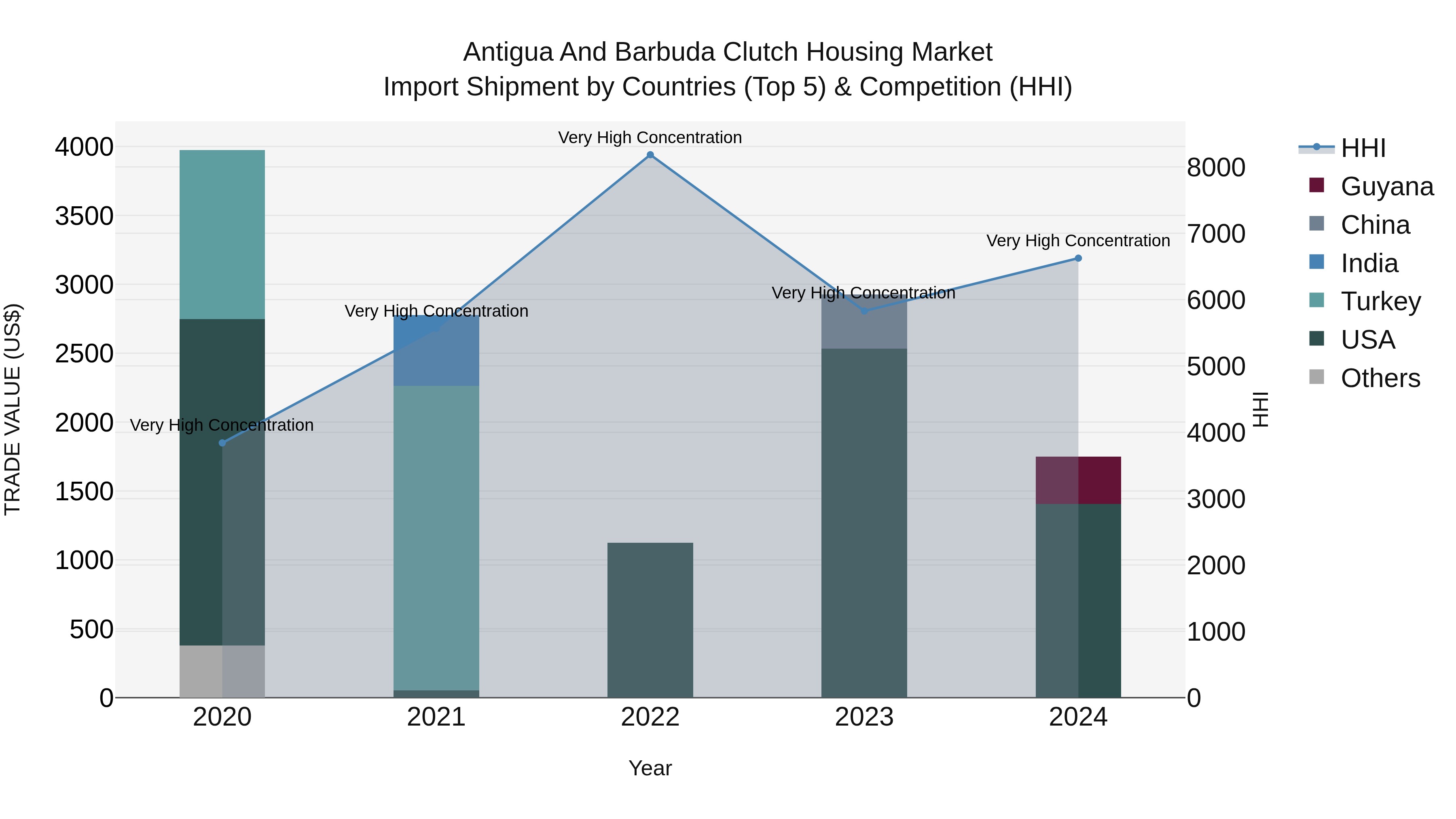 Antigua and Barbuda Clutch Housing Market Top 5 Importing Countries and Market Competition (HHI) Analysis