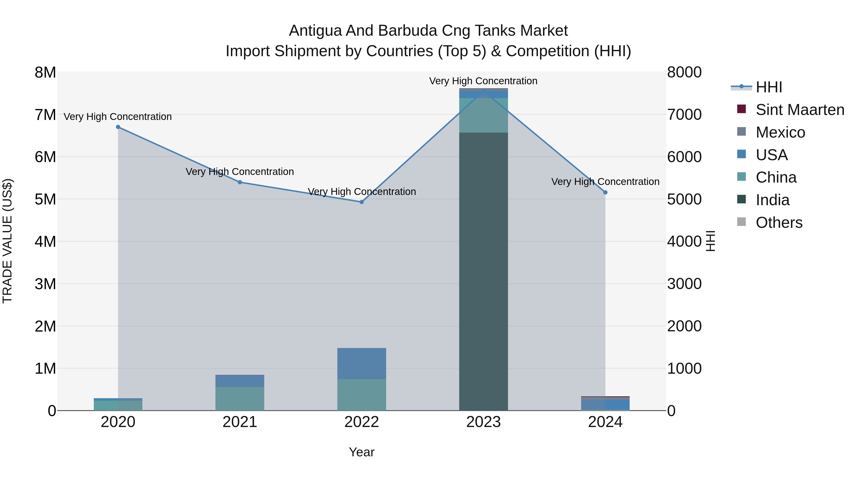 Antigua and Barbuda Cng Tanks Market Top 5 Importing Countries and Market Competition (HHI) Analysis