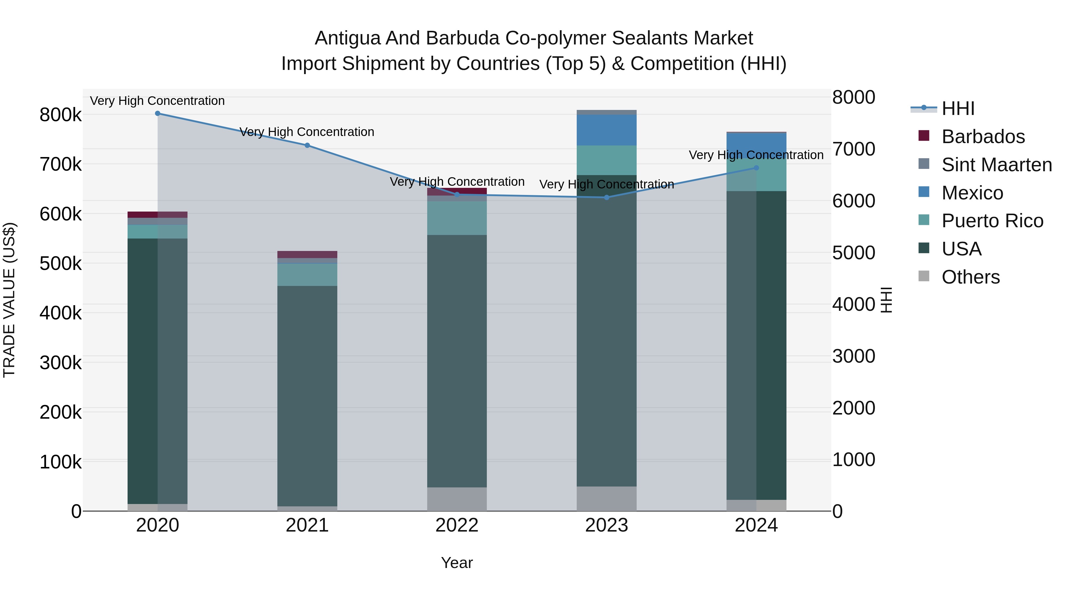 Antigua and Barbuda Co-polymer Sealants Market Top 5 Importing Countries and Market Competition (HHI) Analysis