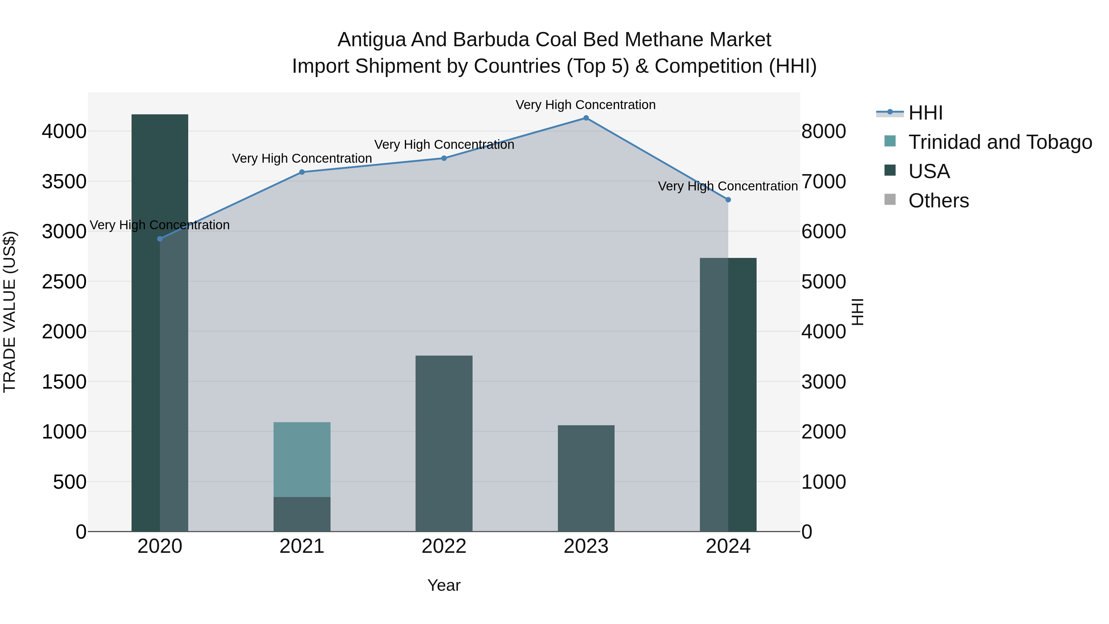 Antigua and Barbuda Coal Bed Methane Market Top 5 Importing Countries and Market Competition (HHI) Analysis