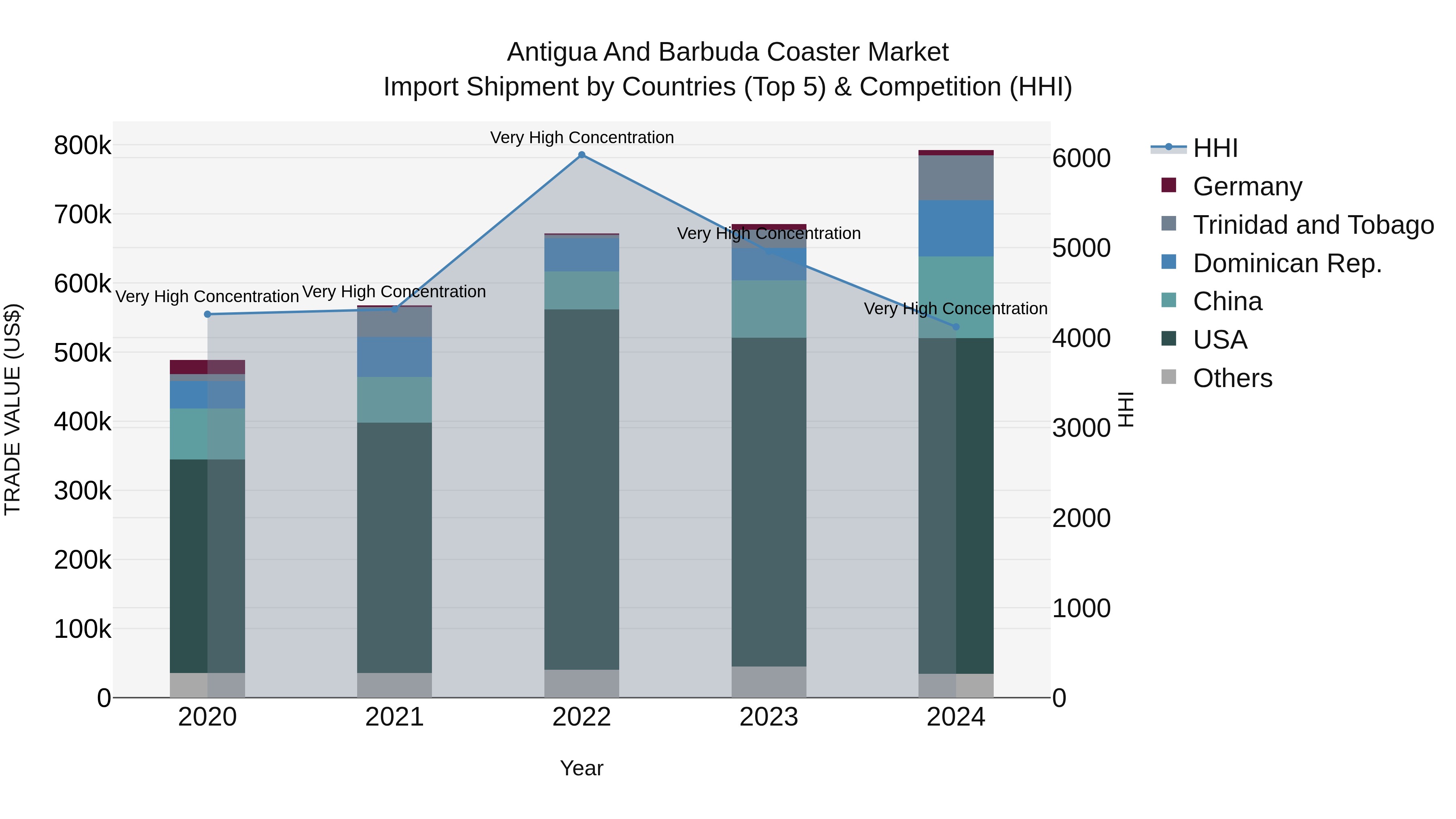Antigua and Barbuda Coaster Market Top 5 Importing Countries and Market Competition (HHI) Analysis